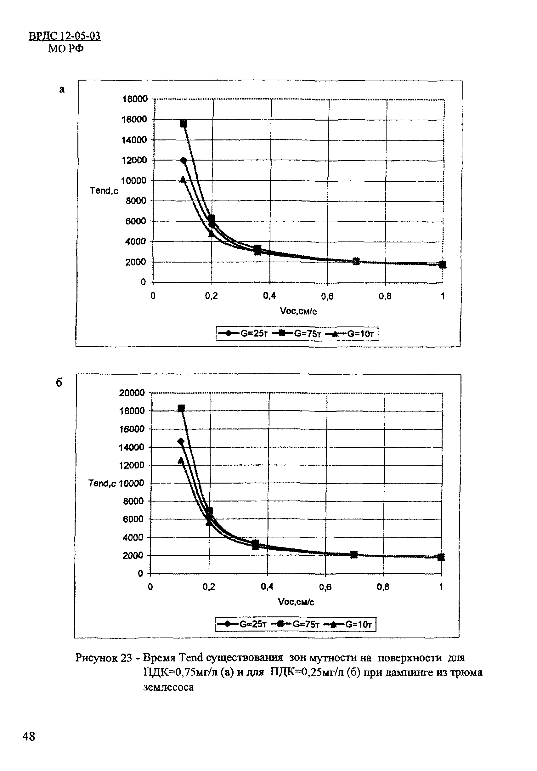 ВРДС 12-05-03 МО РФ