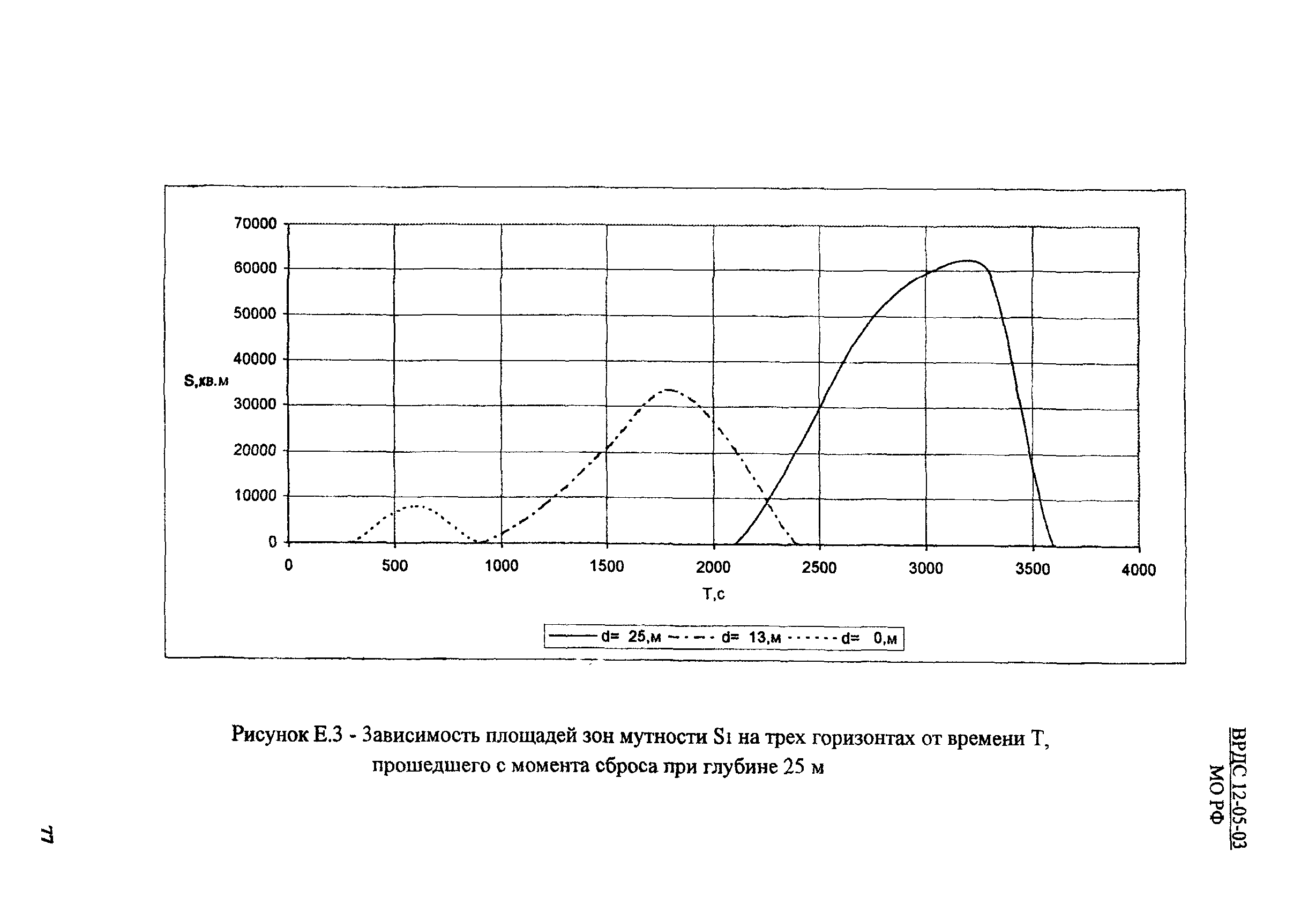 ВРДС 12-05-03 МО РФ