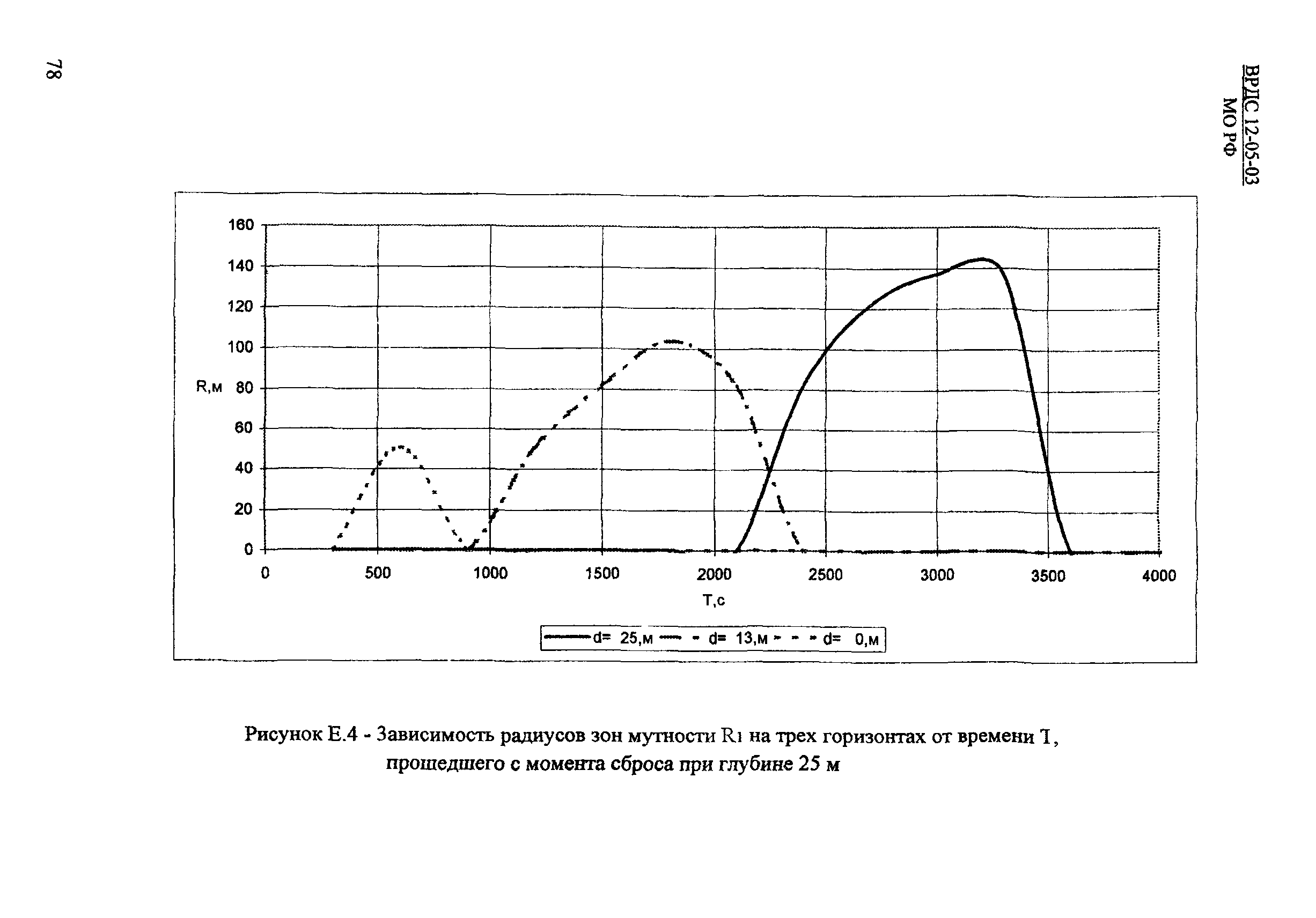 ВРДС 12-05-03 МО РФ