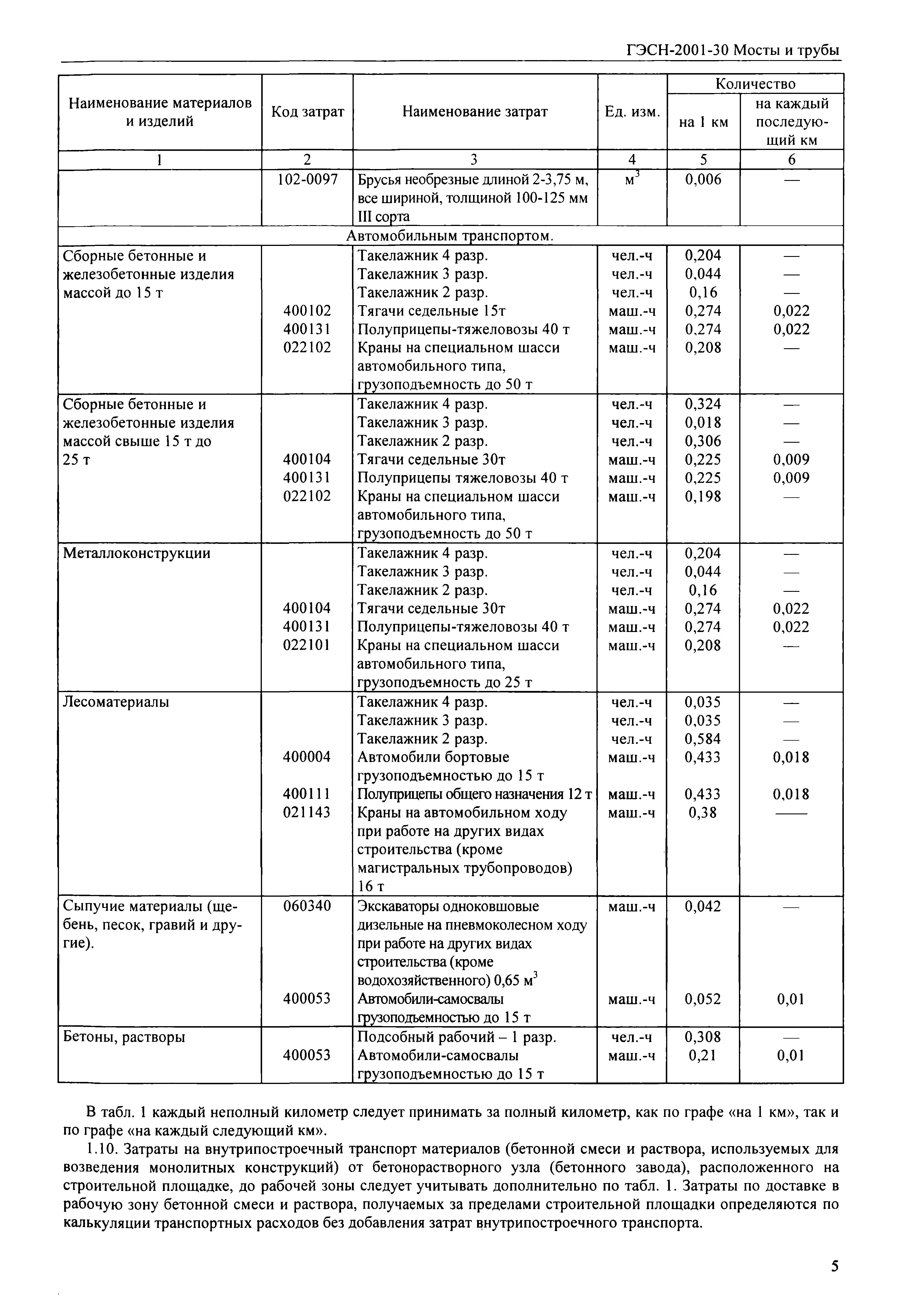 ГЭСН 2001-30