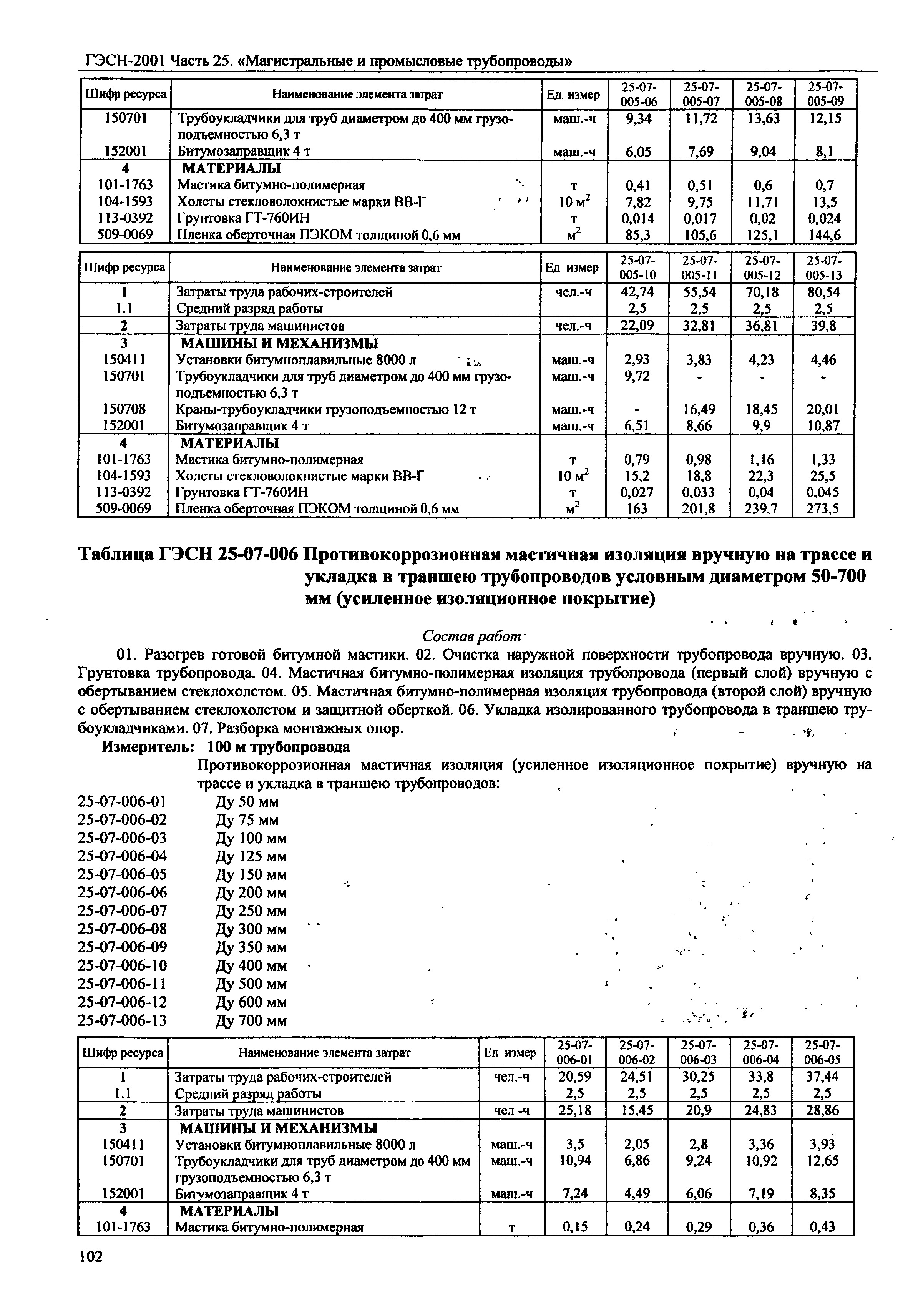 ГЭСН 2001-25