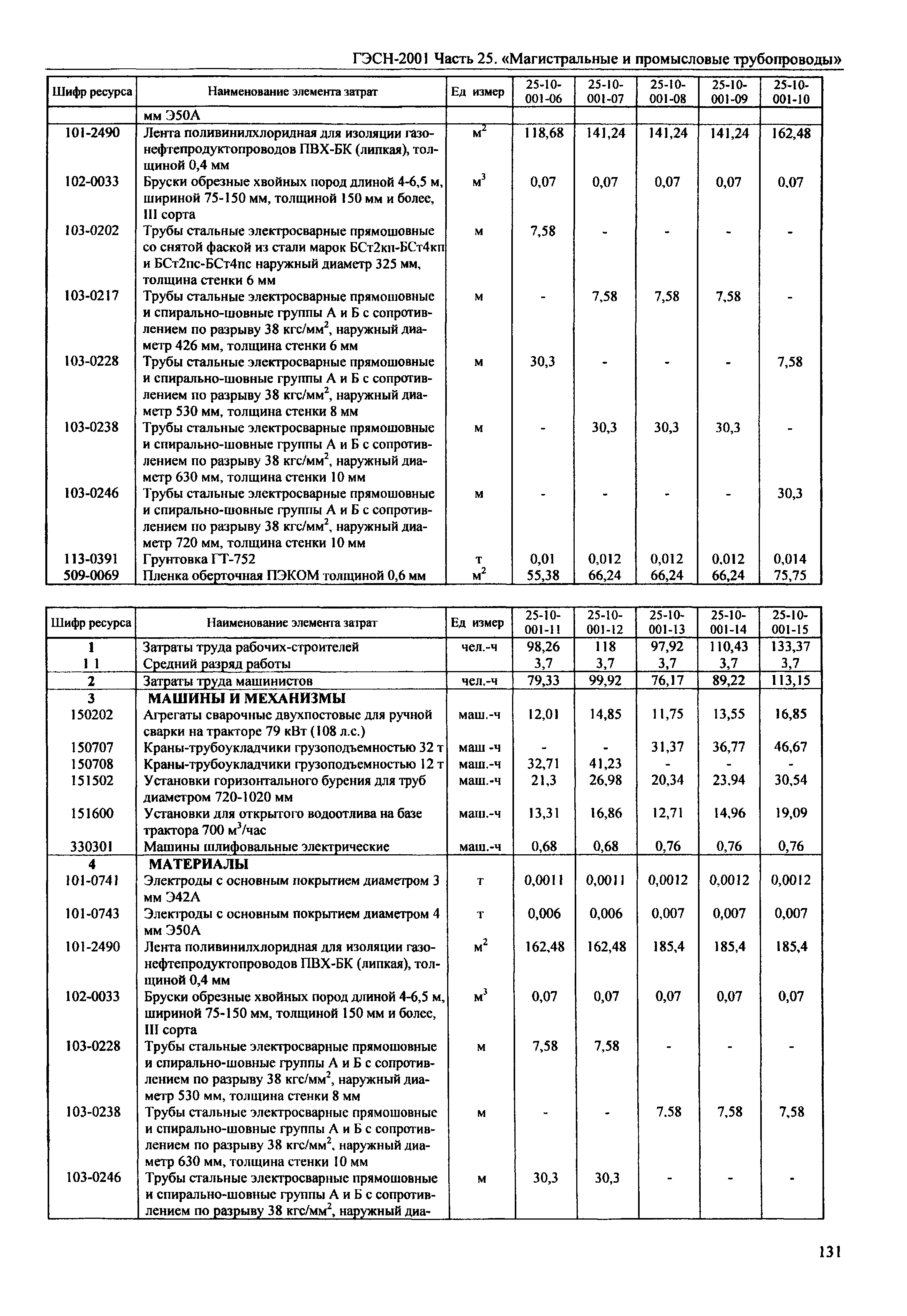 ГЭСН 2001-25