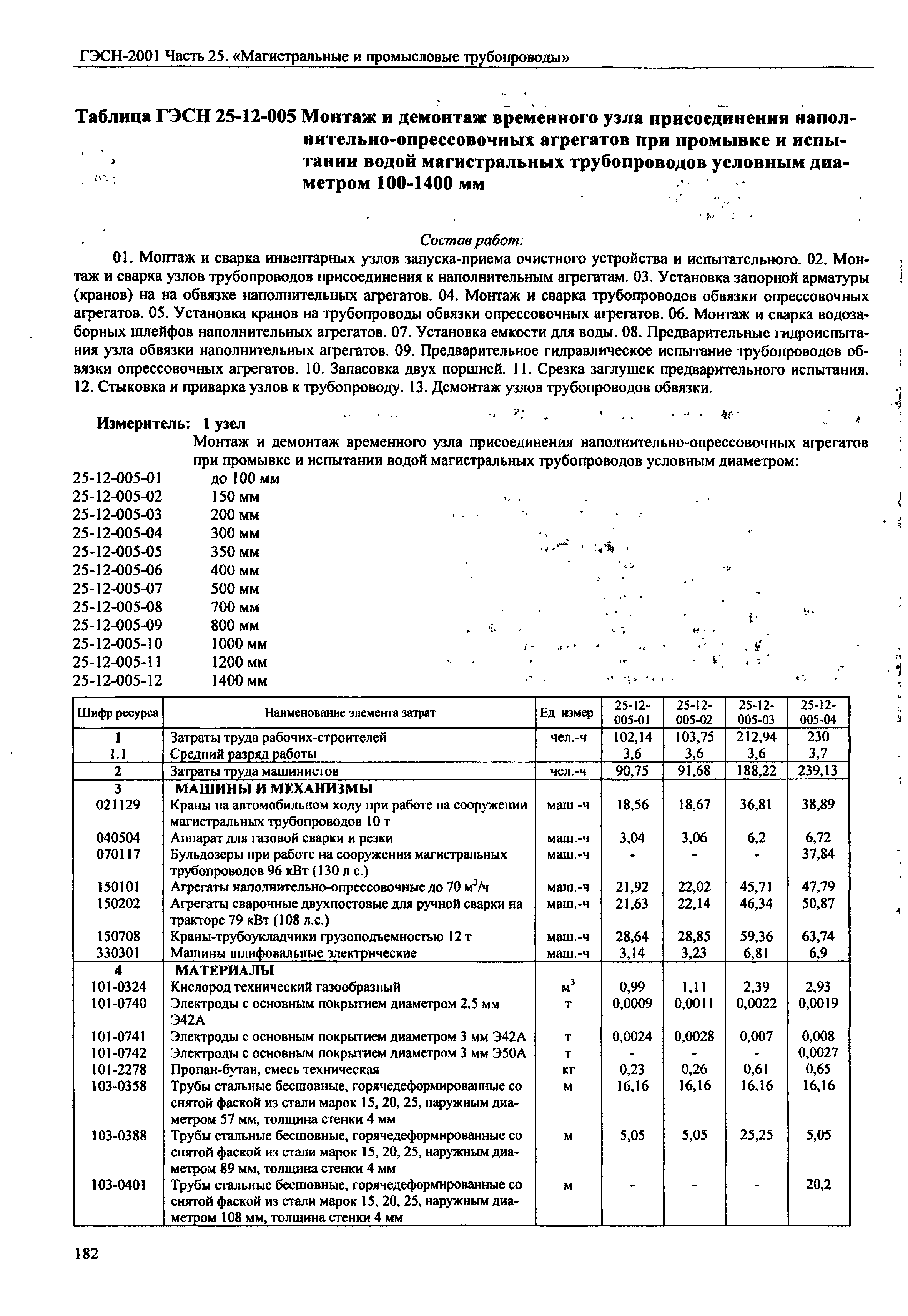 ГЭСН 2001-25