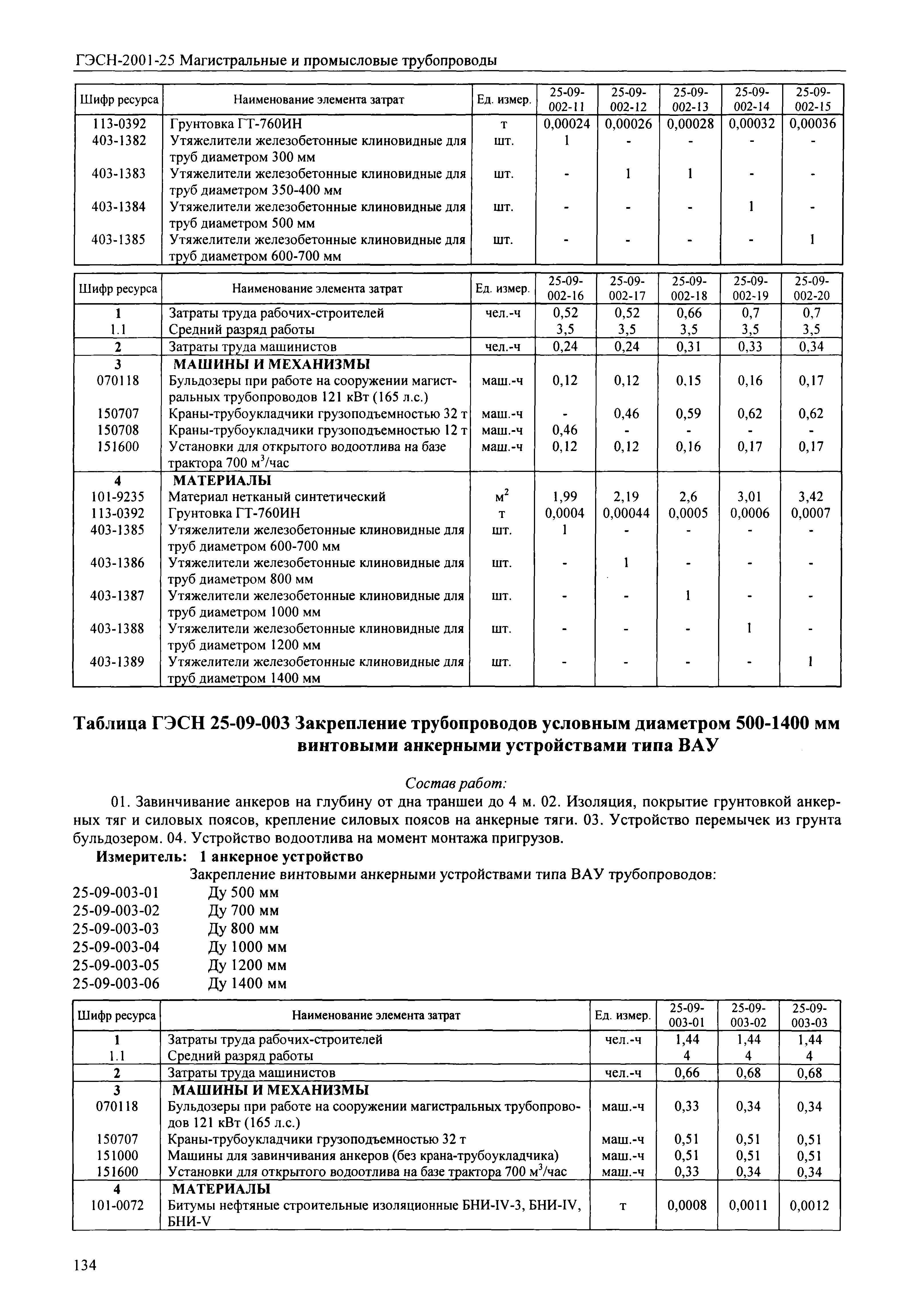ГЭСН 2001-25