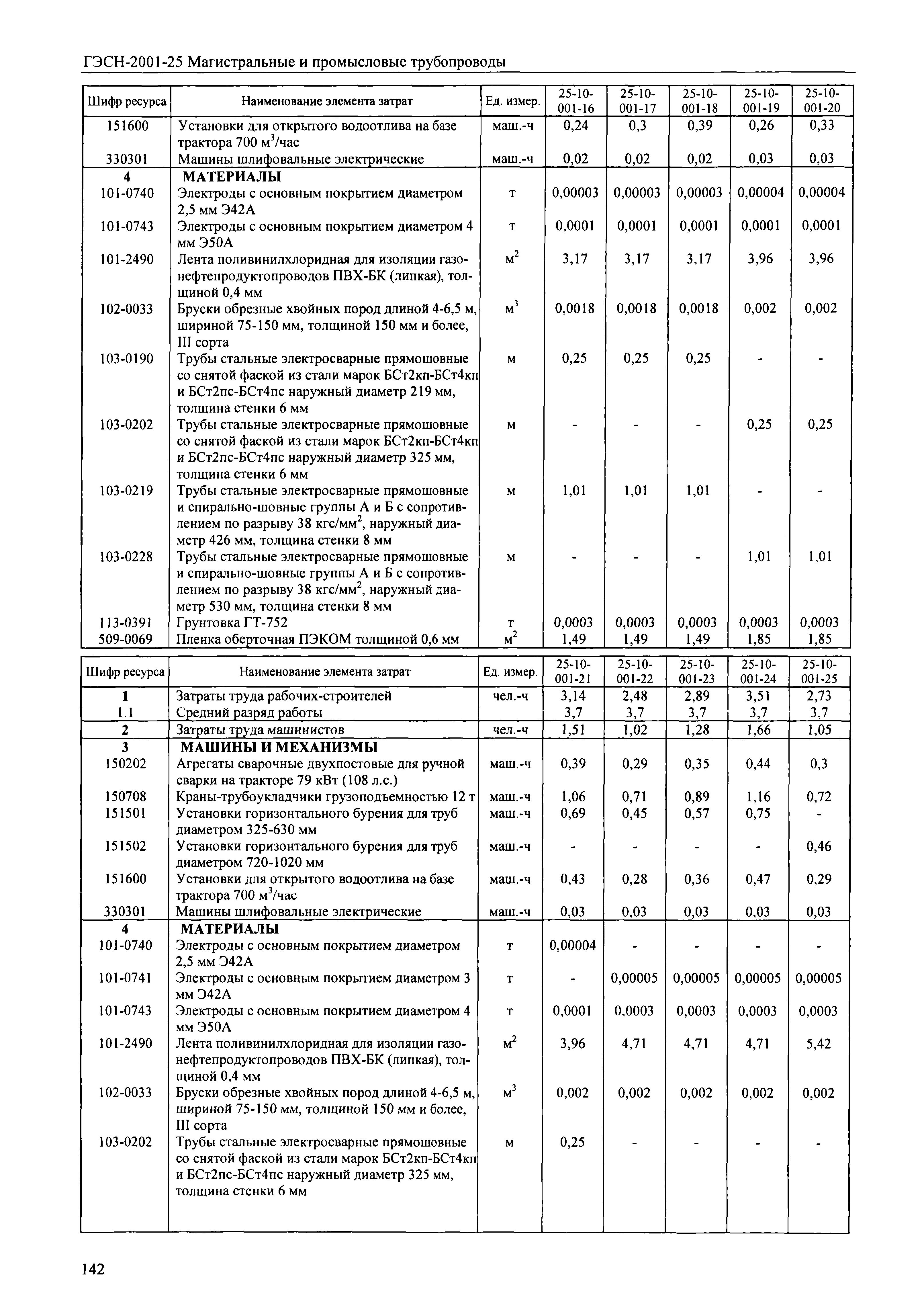 ГЭСН 2001-25