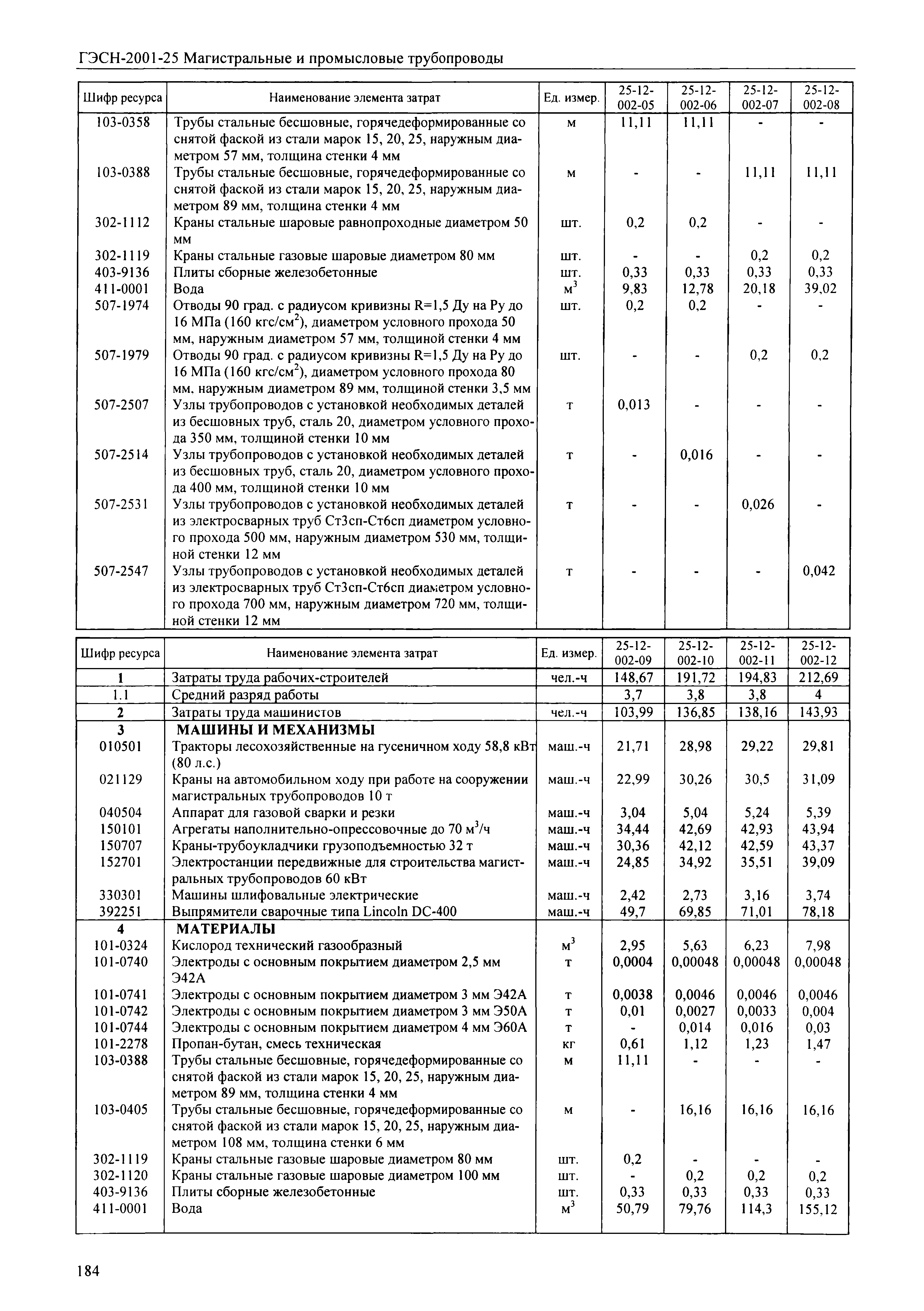 ГЭСН 2001-25