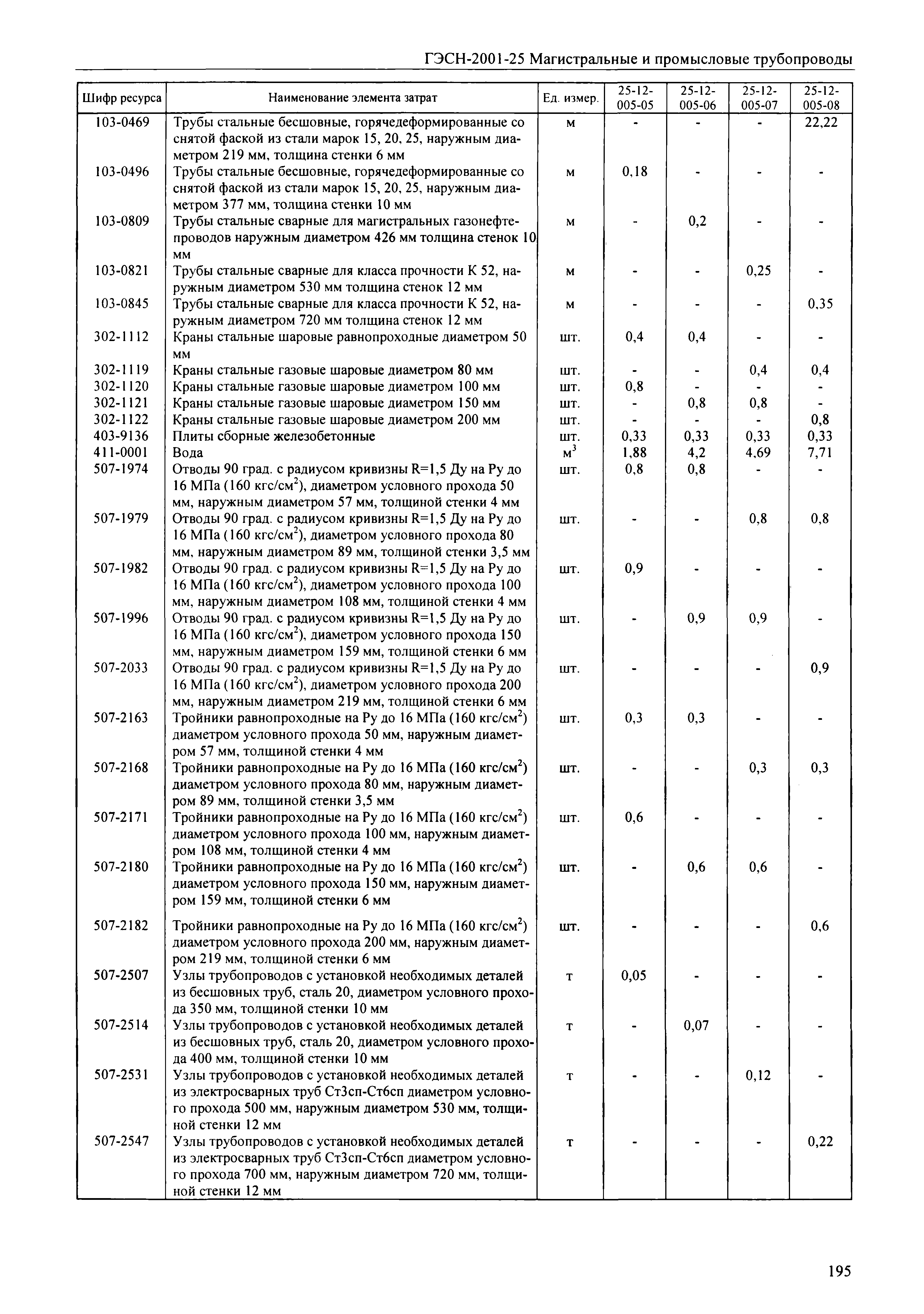 ГЭСН 2001-25