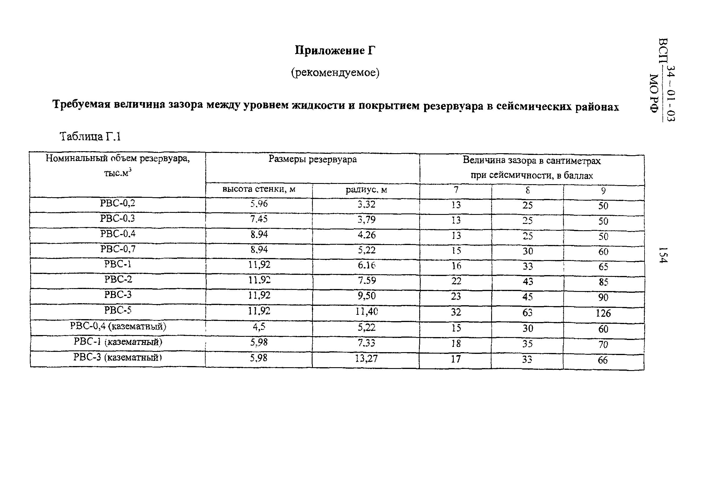 ВСП 34-01-03 МО РФ