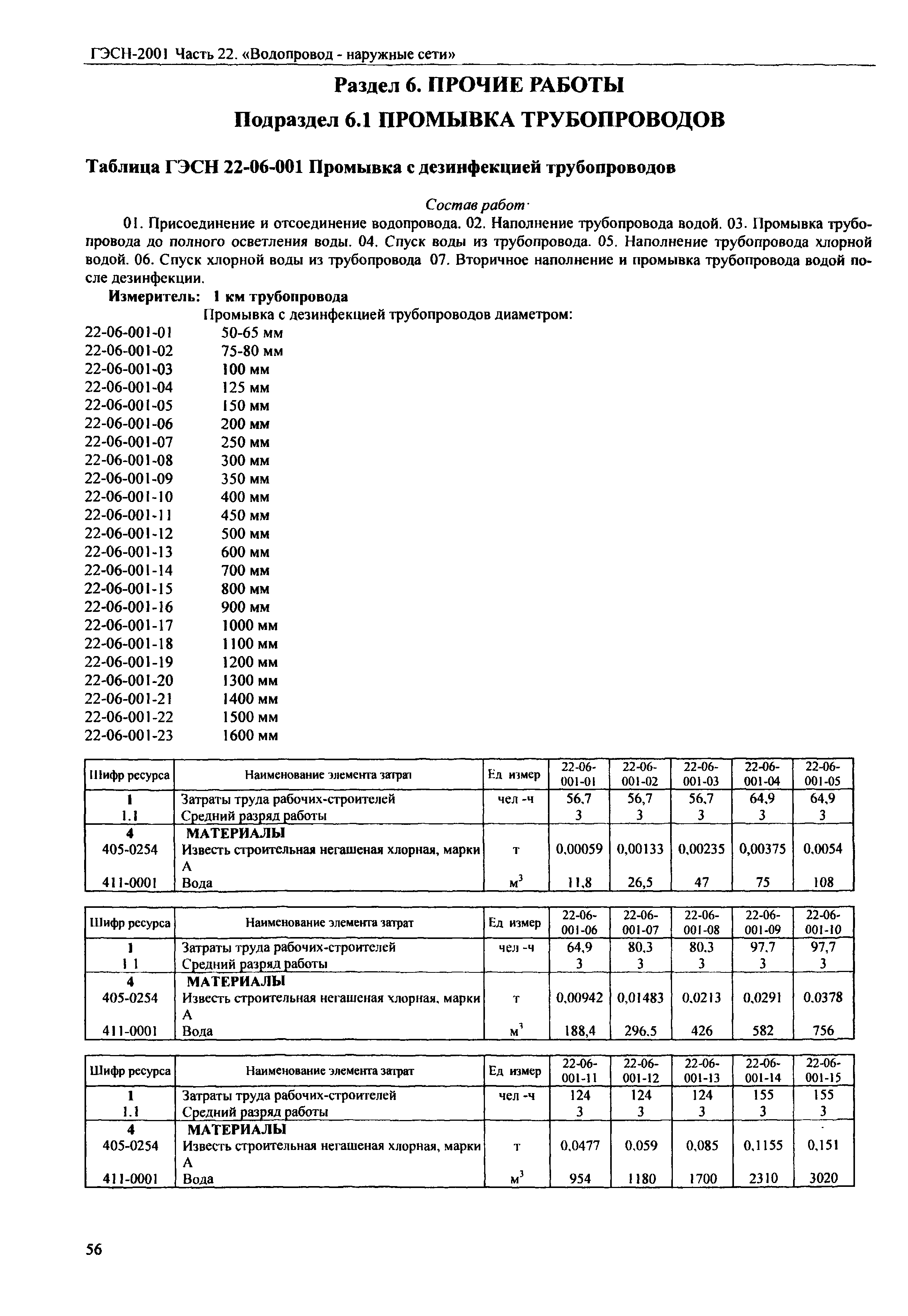 ГЭСН 2001-22