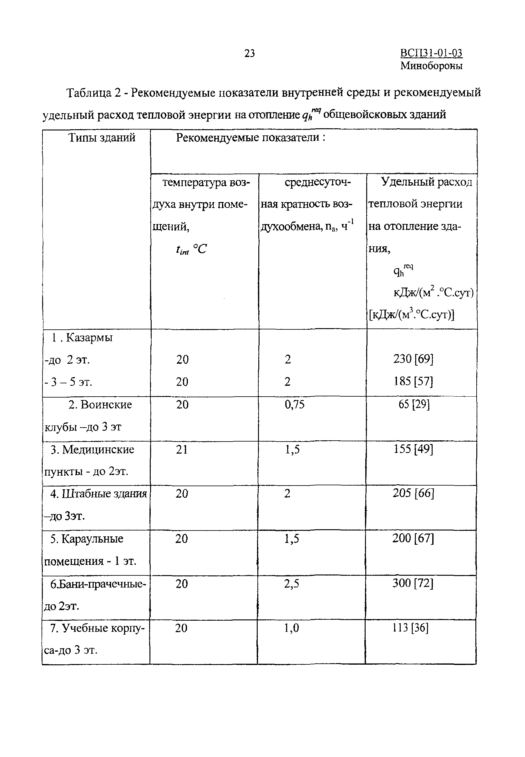 ВСП 31-01-03 МО РФ