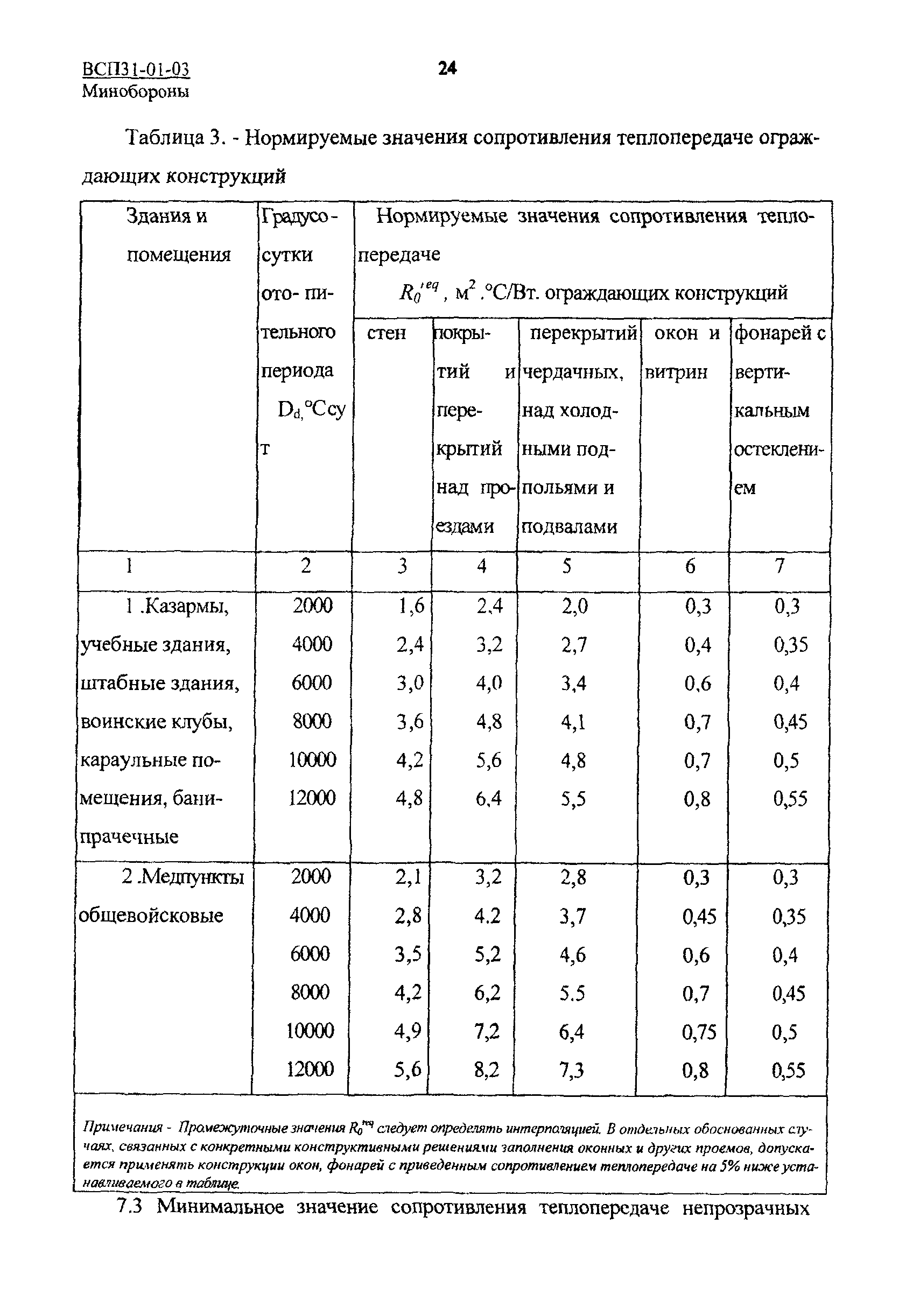 ВСП 31-01-03 МО РФ