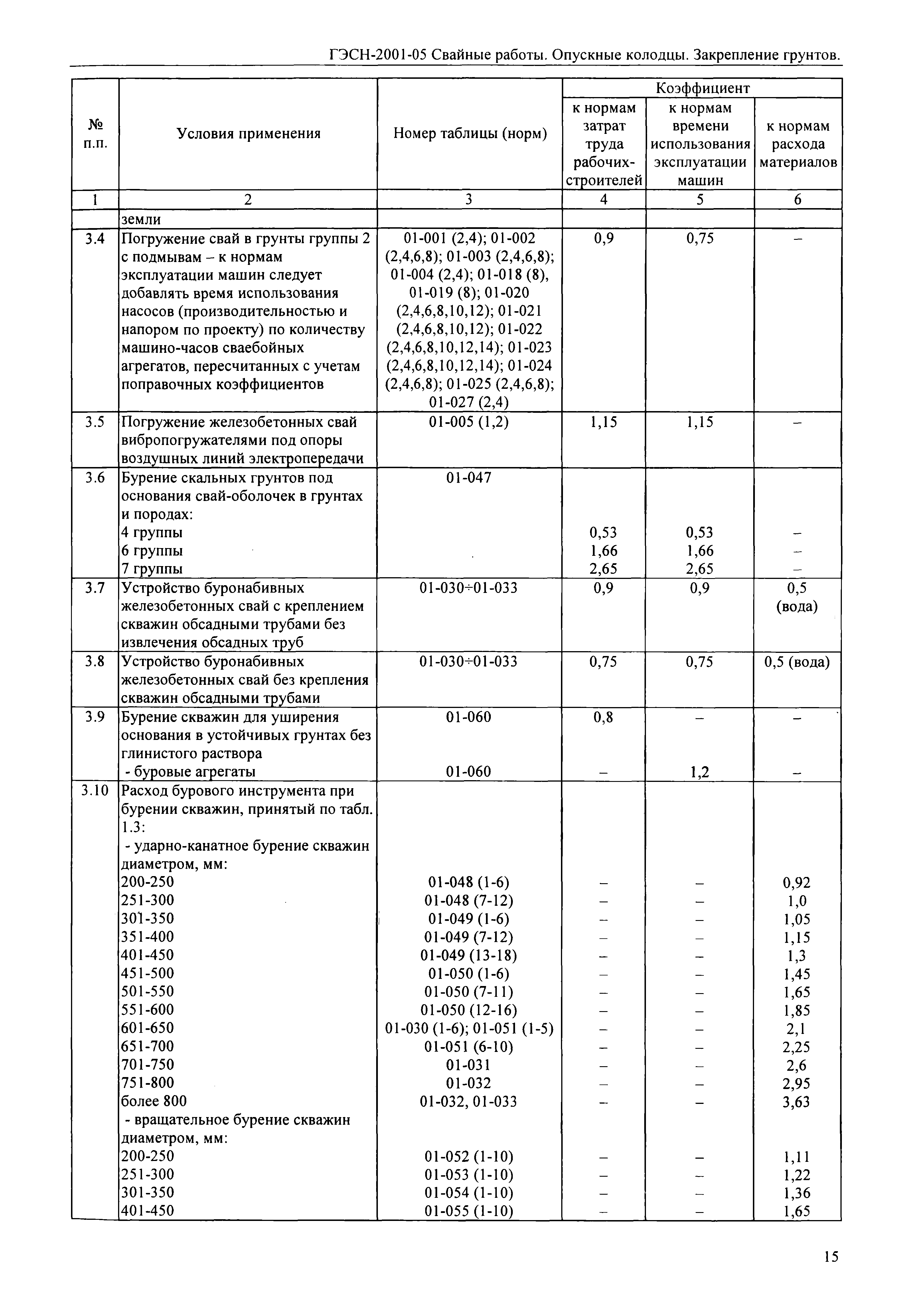 ГЭСН 2001-05