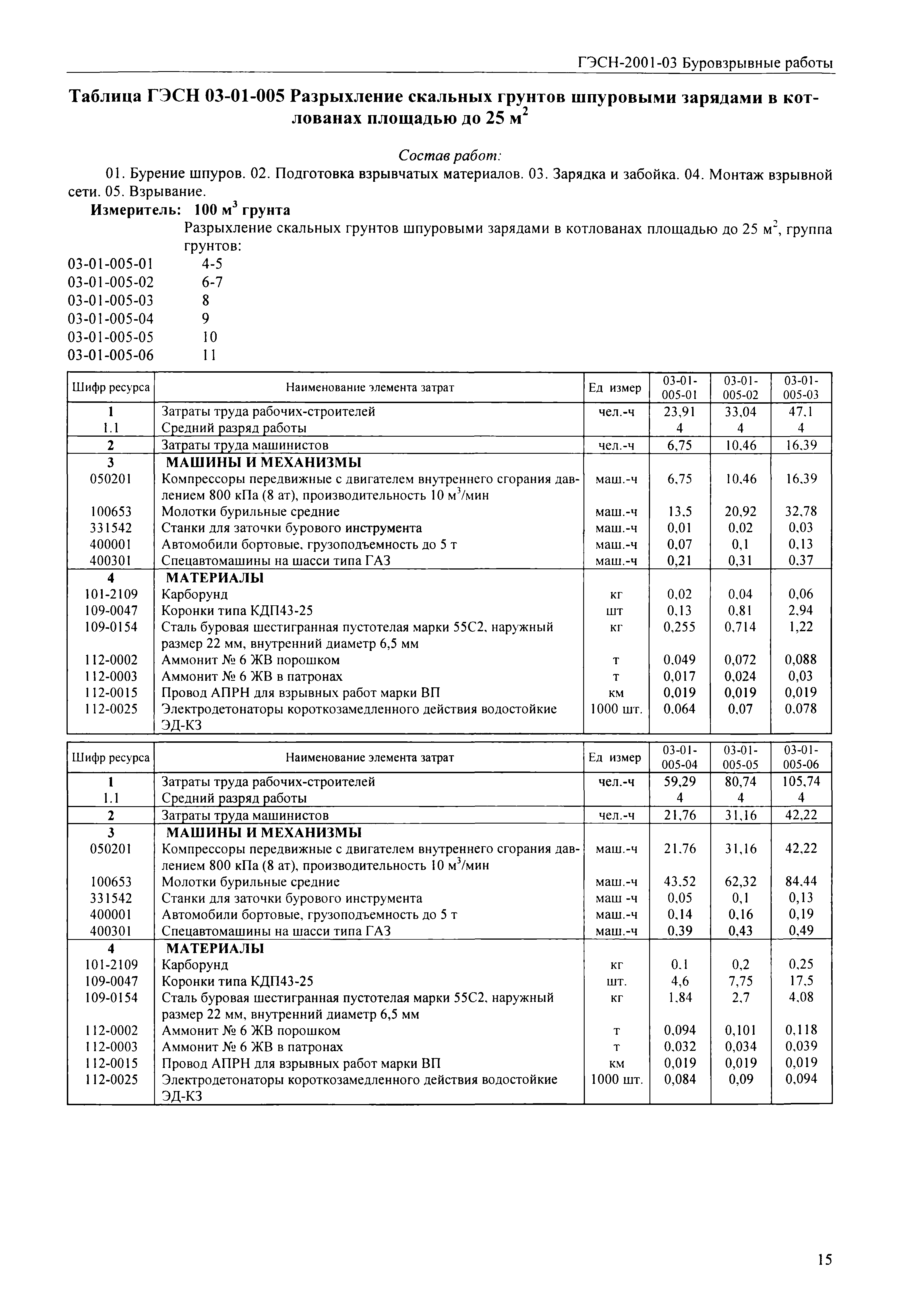 ГЭСН 2001-03