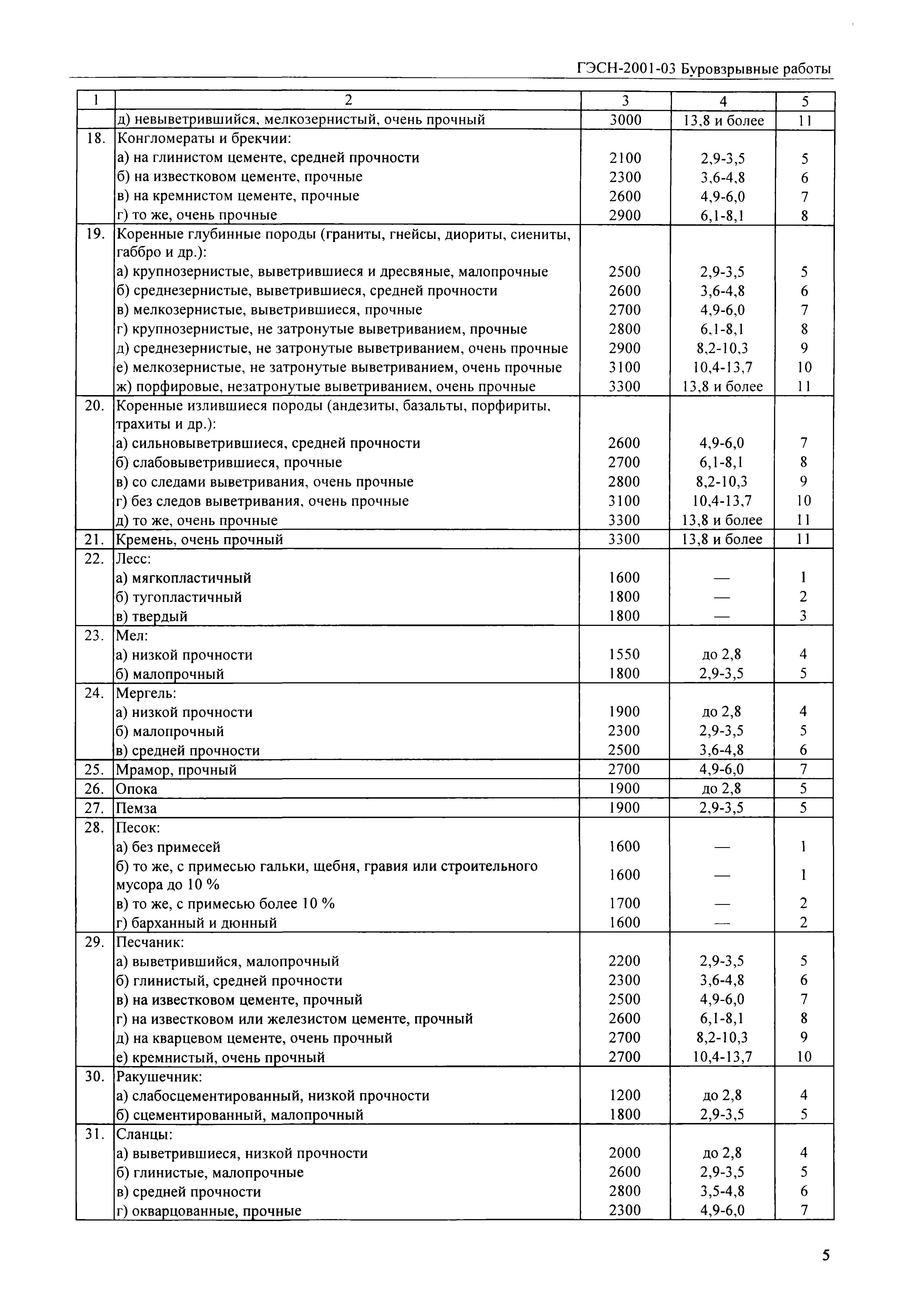 ГЭСН 2001-03