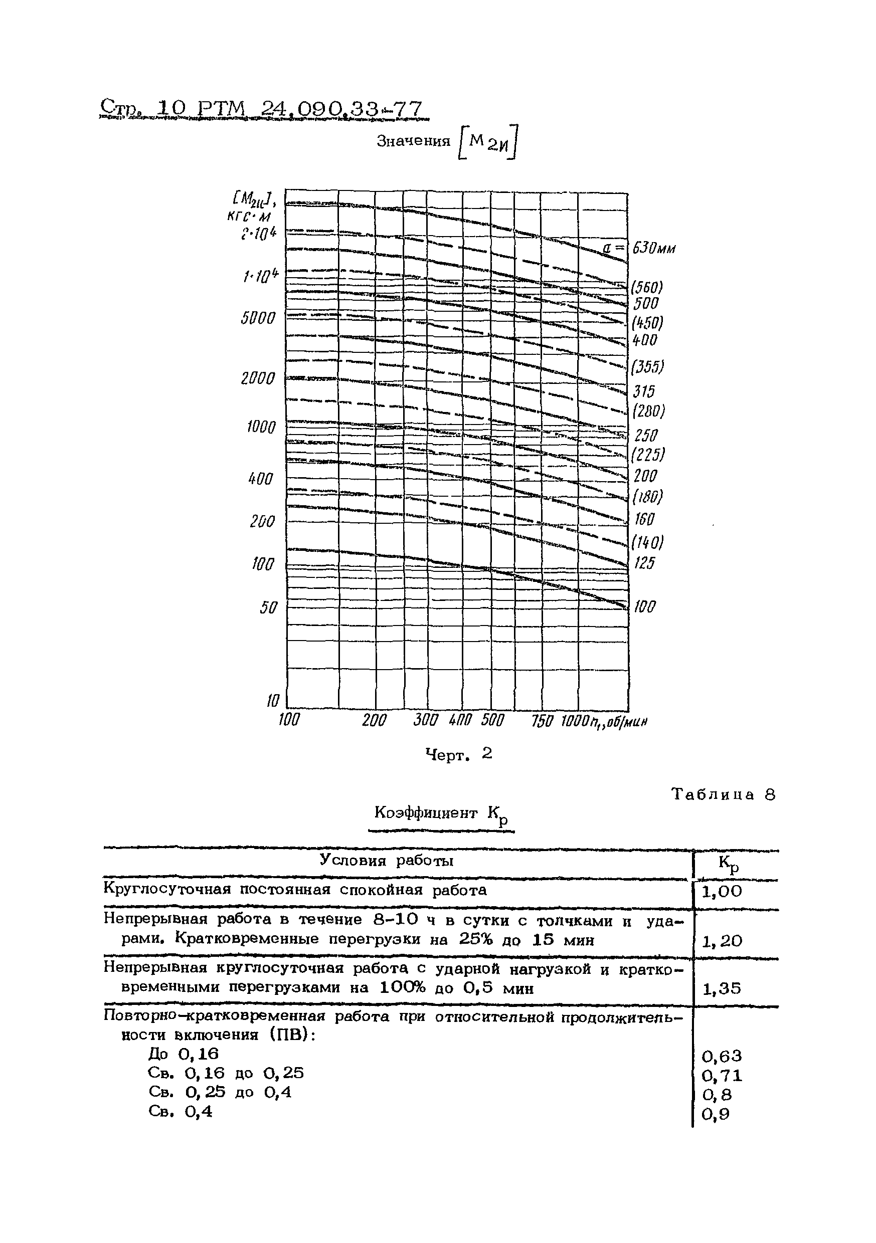 РТМ 24.090.33-77