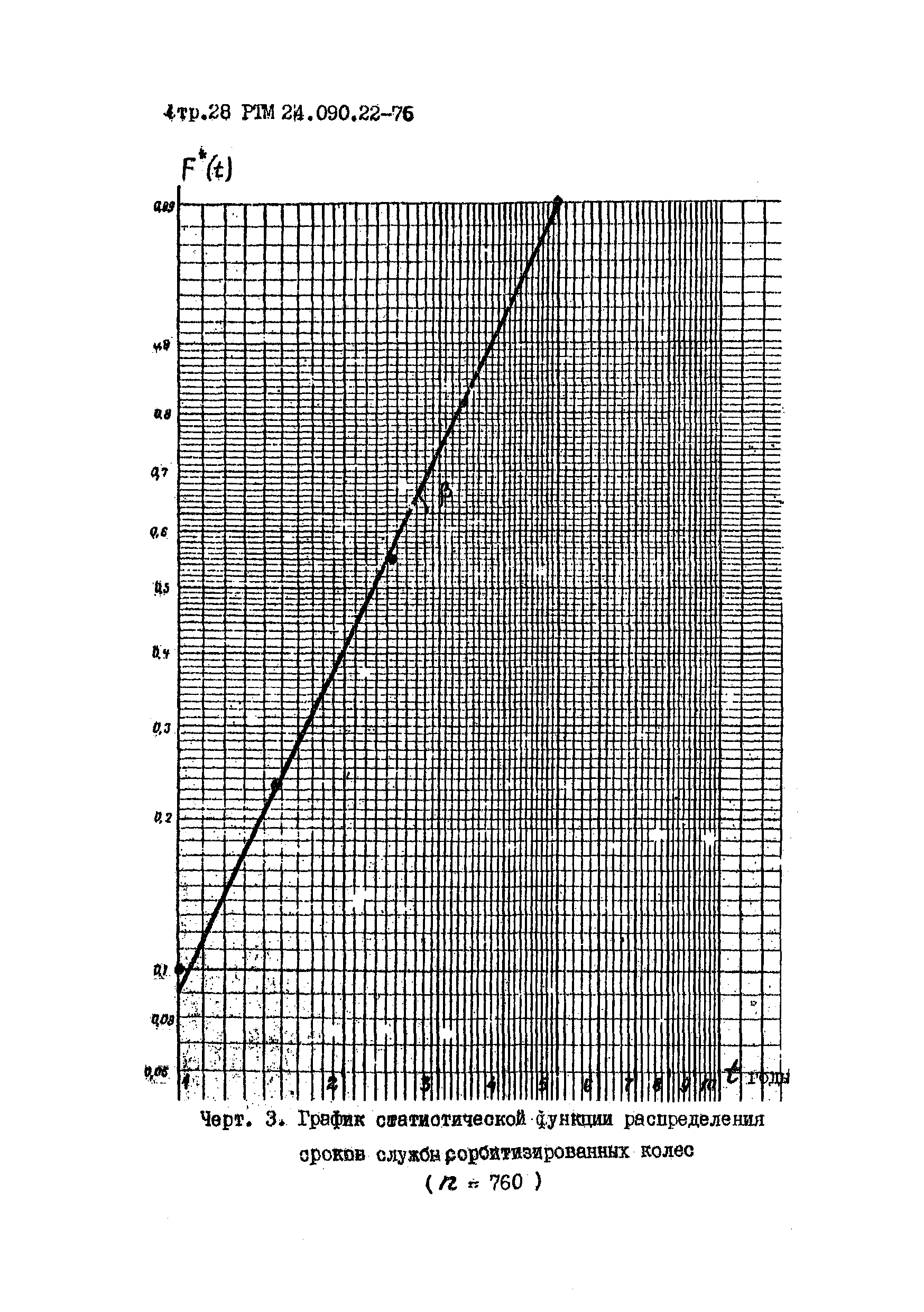 РТМ 24.090.22-76