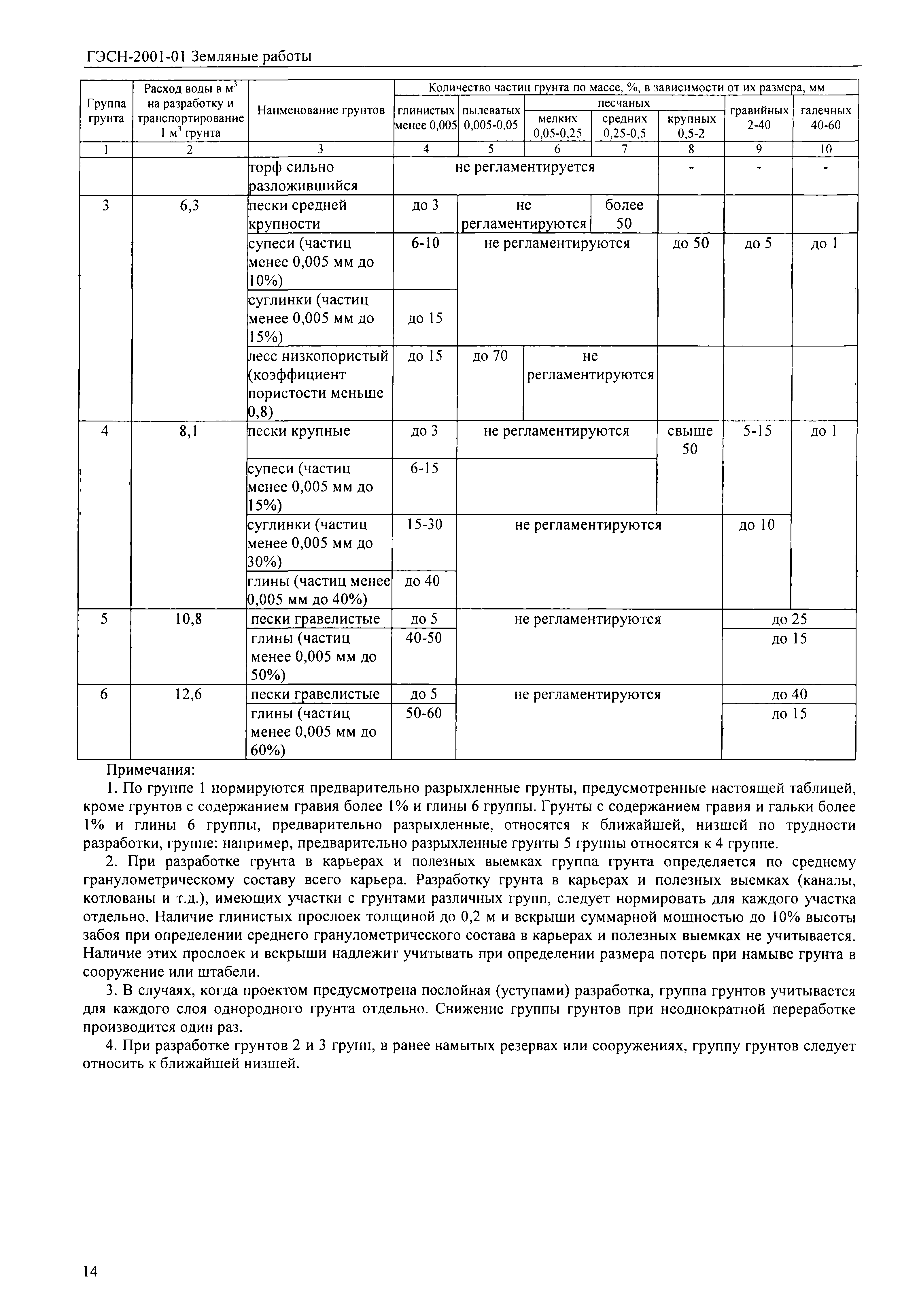 ГЭСН 2001-01