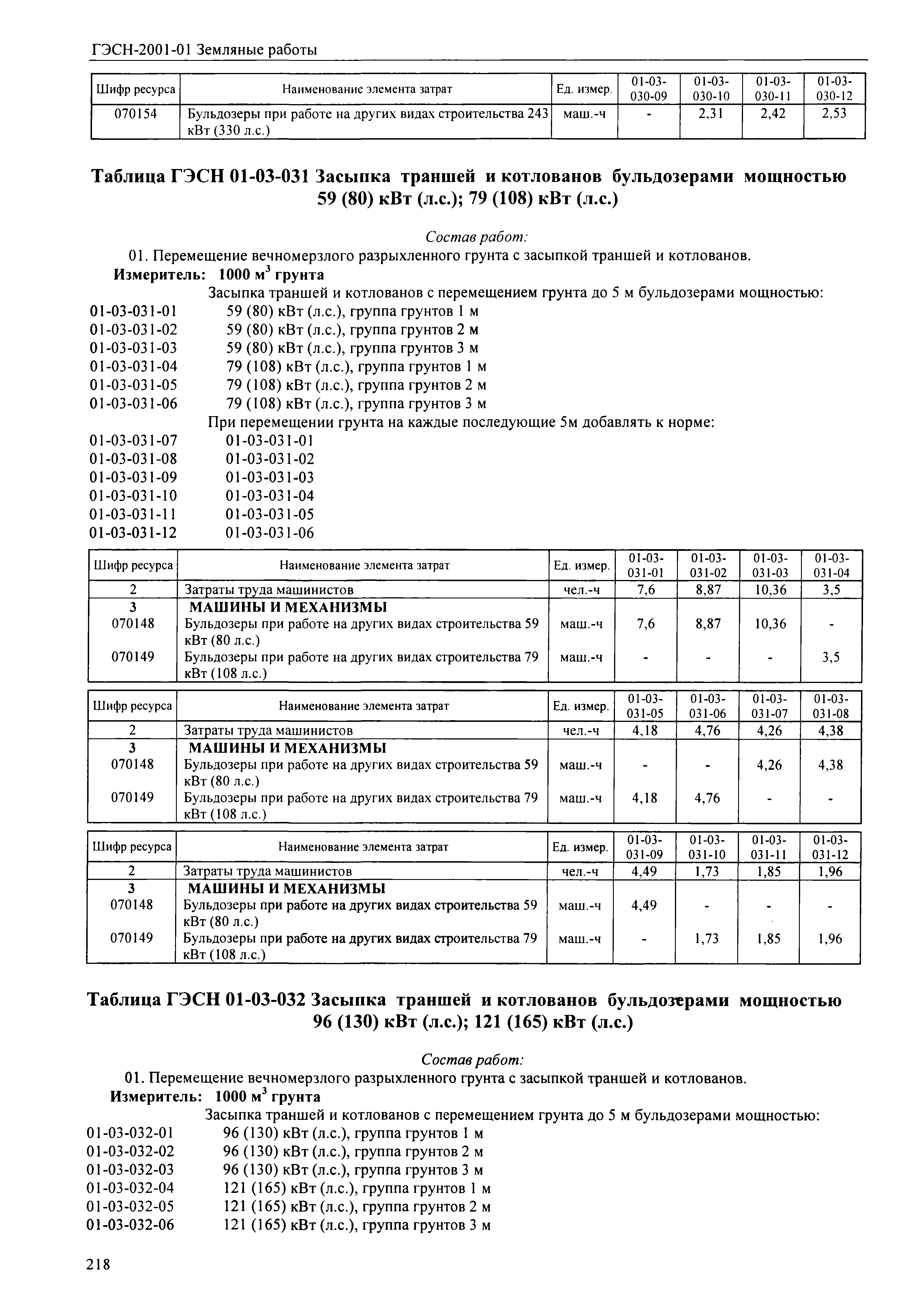 ГЭСН 2001-01