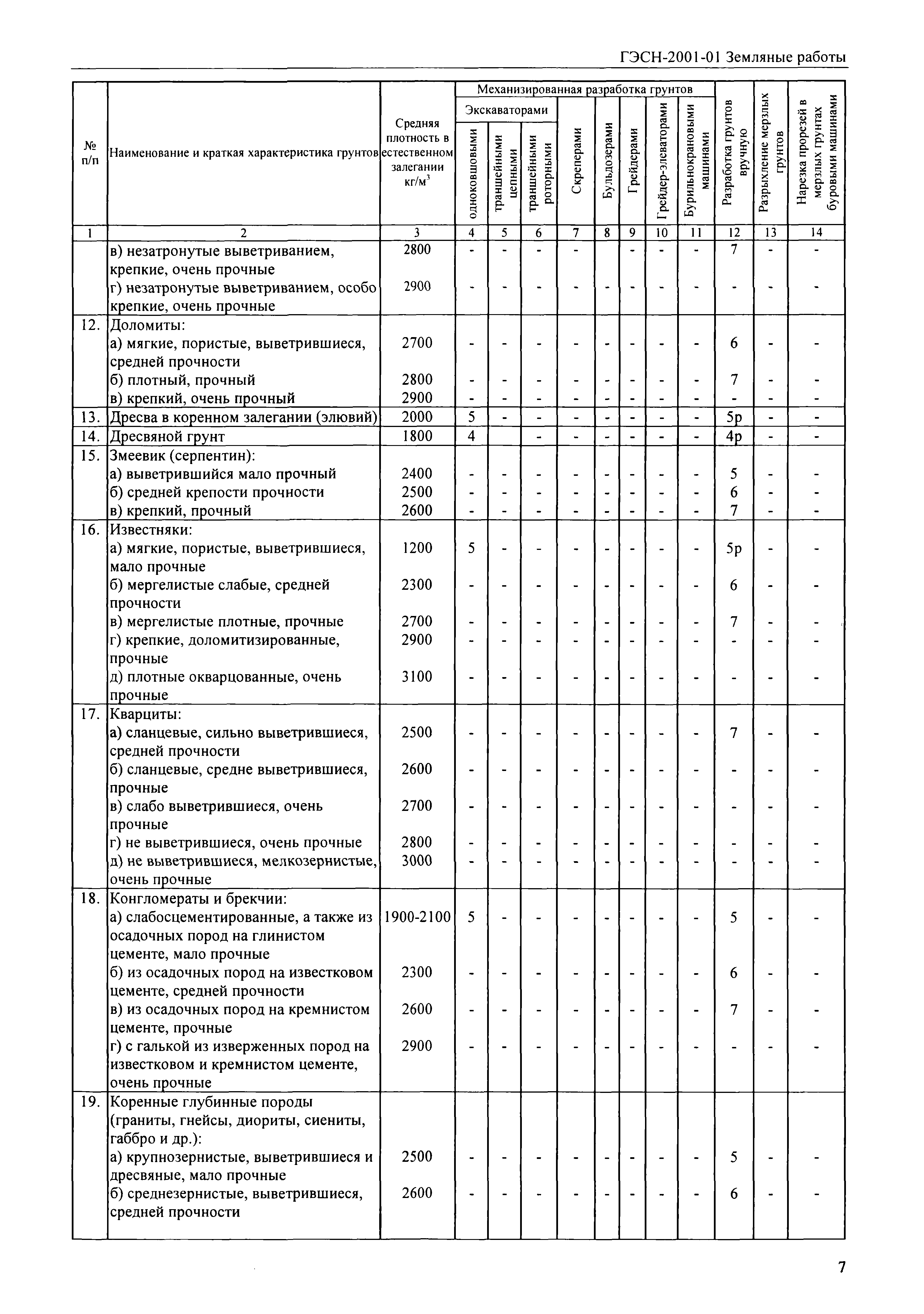 ГЭСН 2001-01