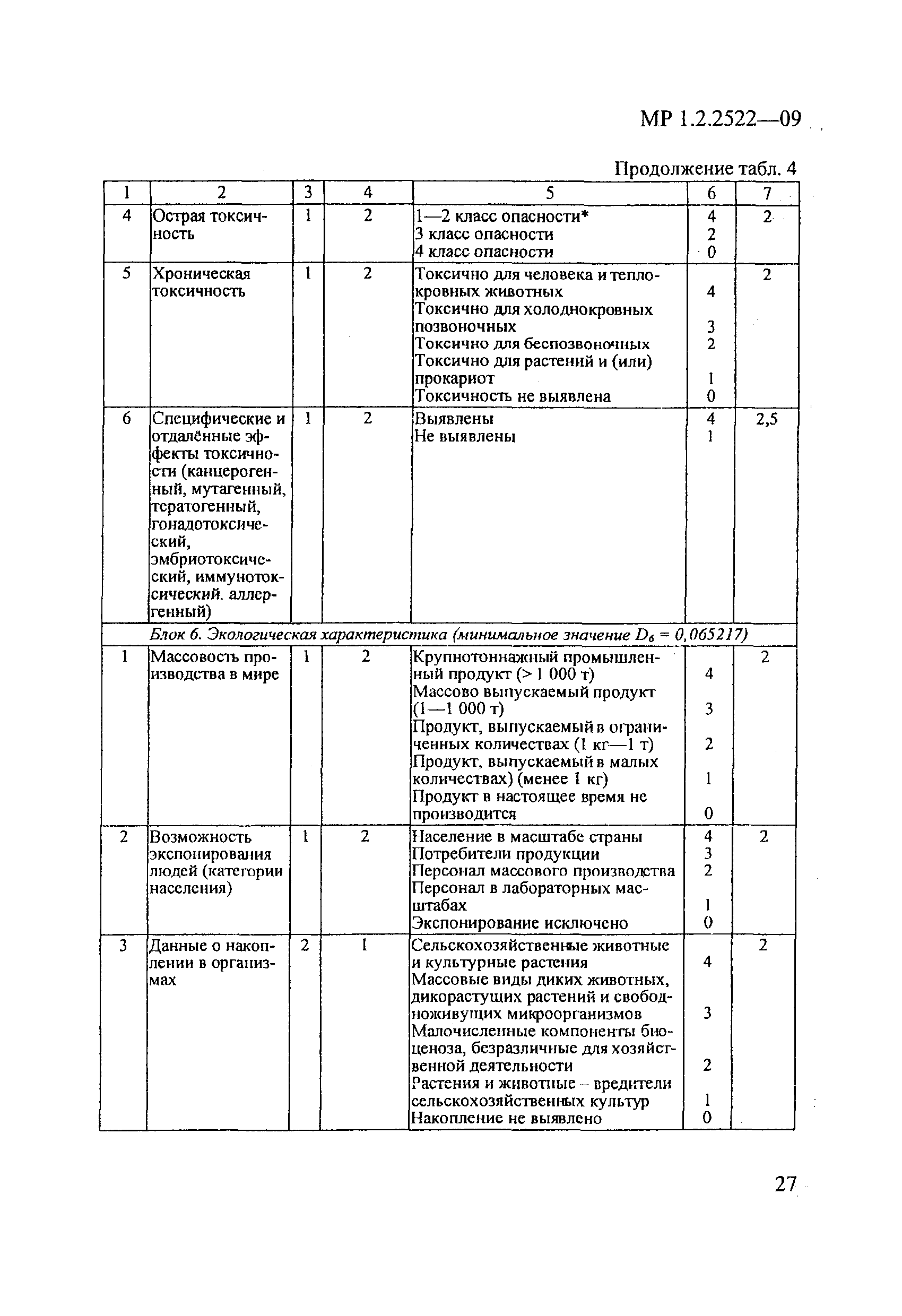 МР 1.2.2522-09