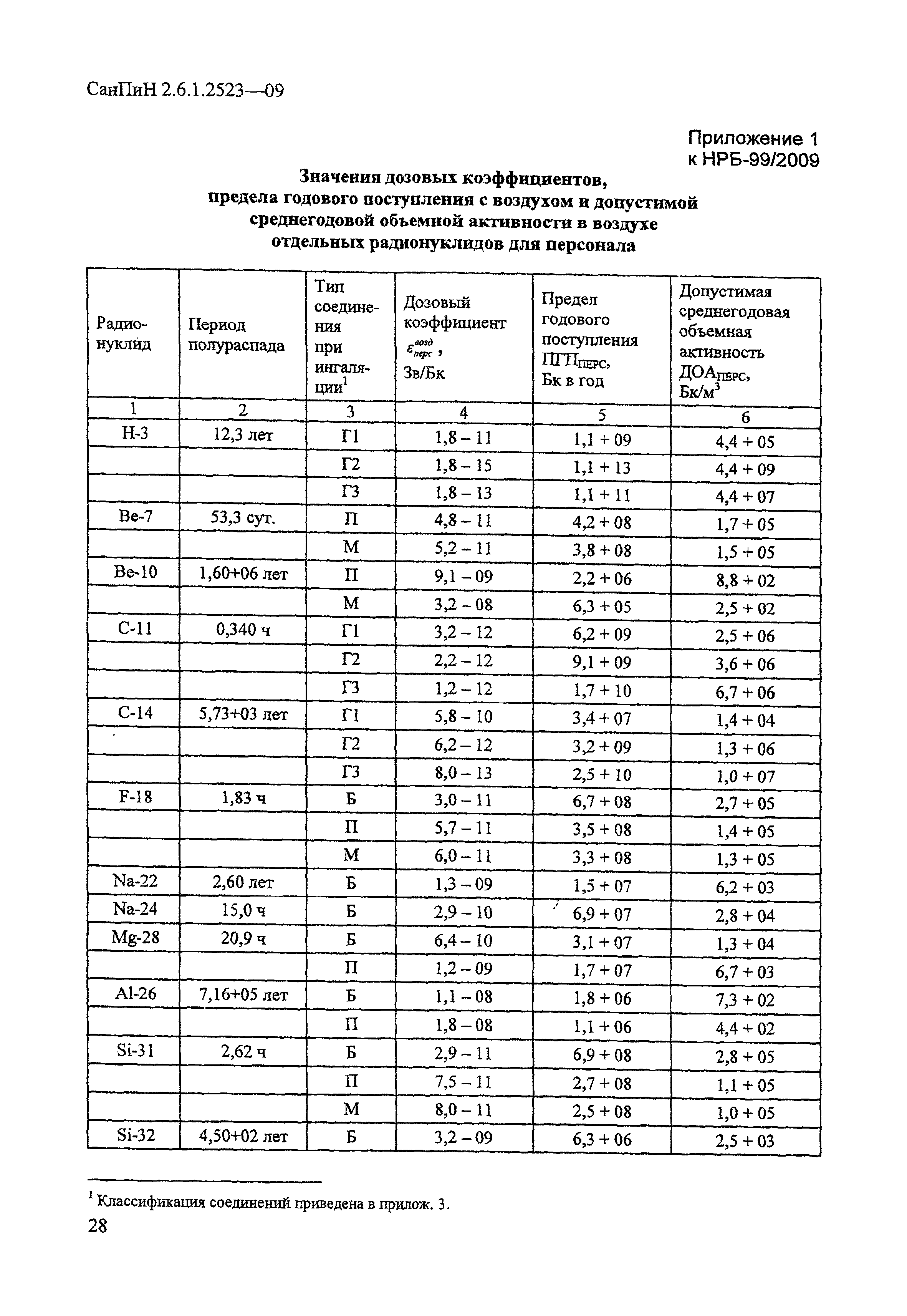 СанПиН 2.6.1.2523-09