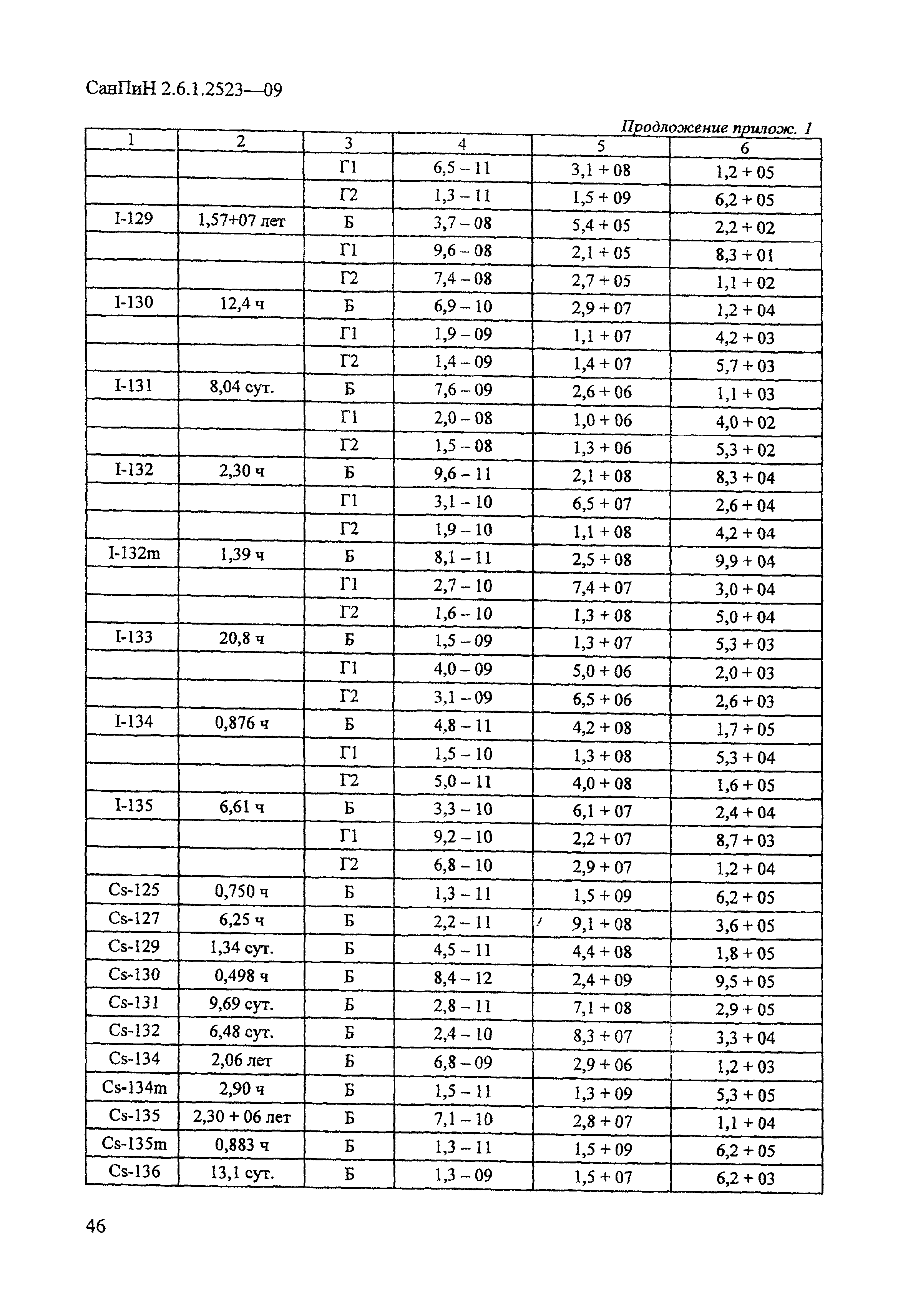 СанПиН 2.6.1.2523-09