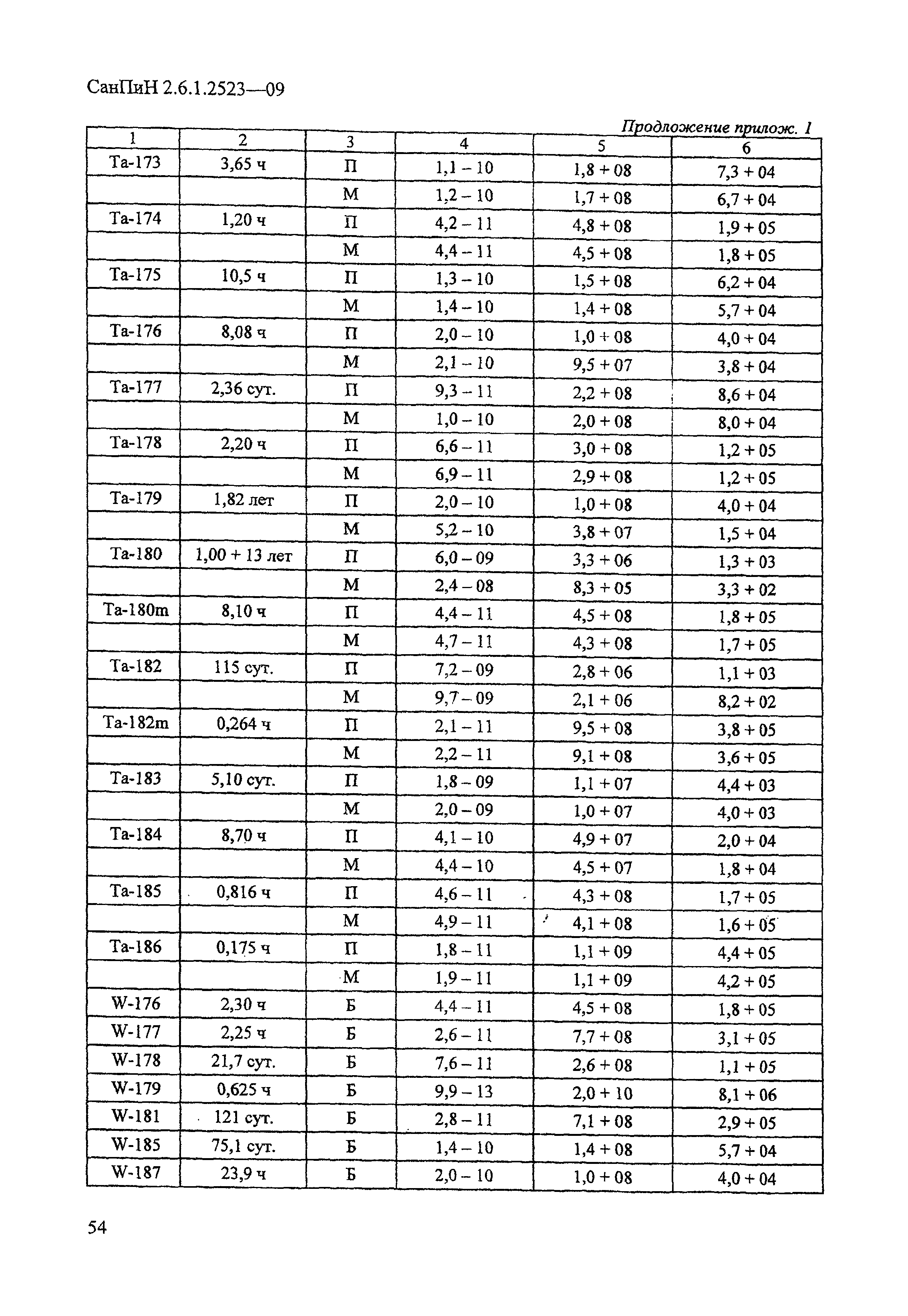 СанПиН 2.6.1.2523-09