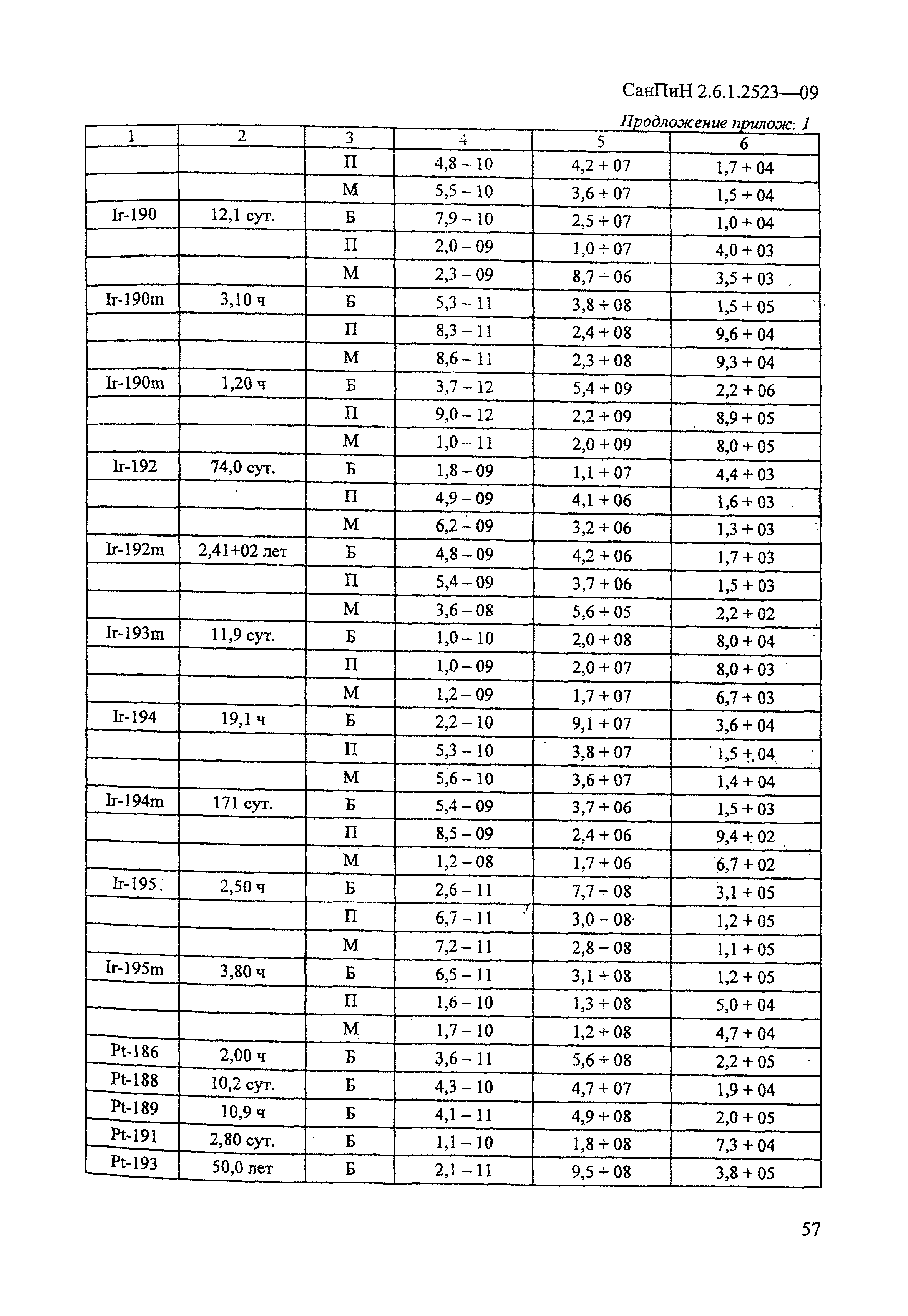 СанПиН 2.6.1.2523-09