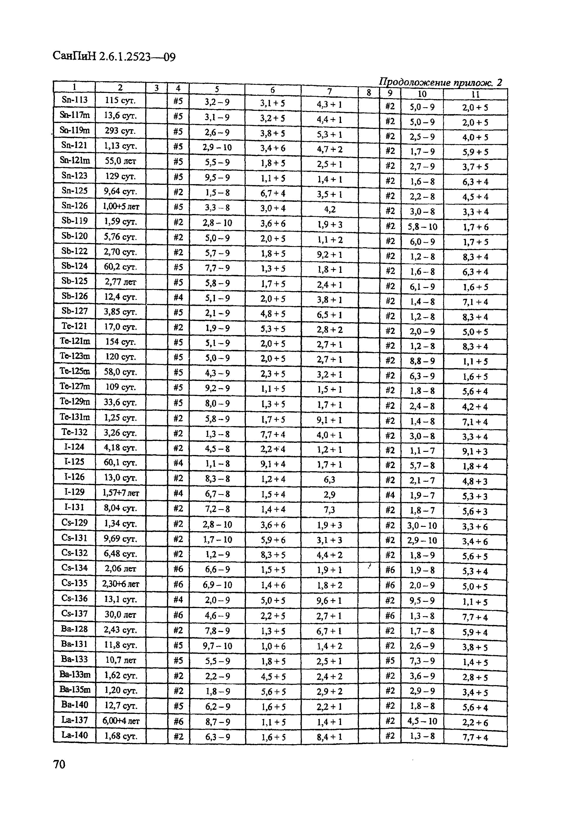 СанПиН 2.6.1.2523-09