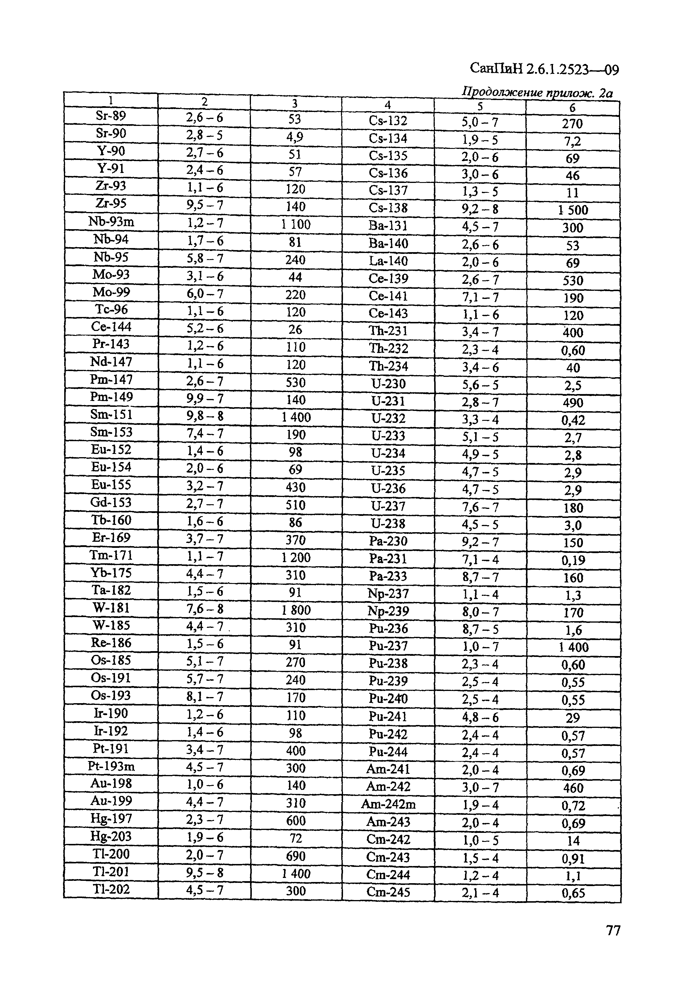 СанПиН 2.6.1.2523-09