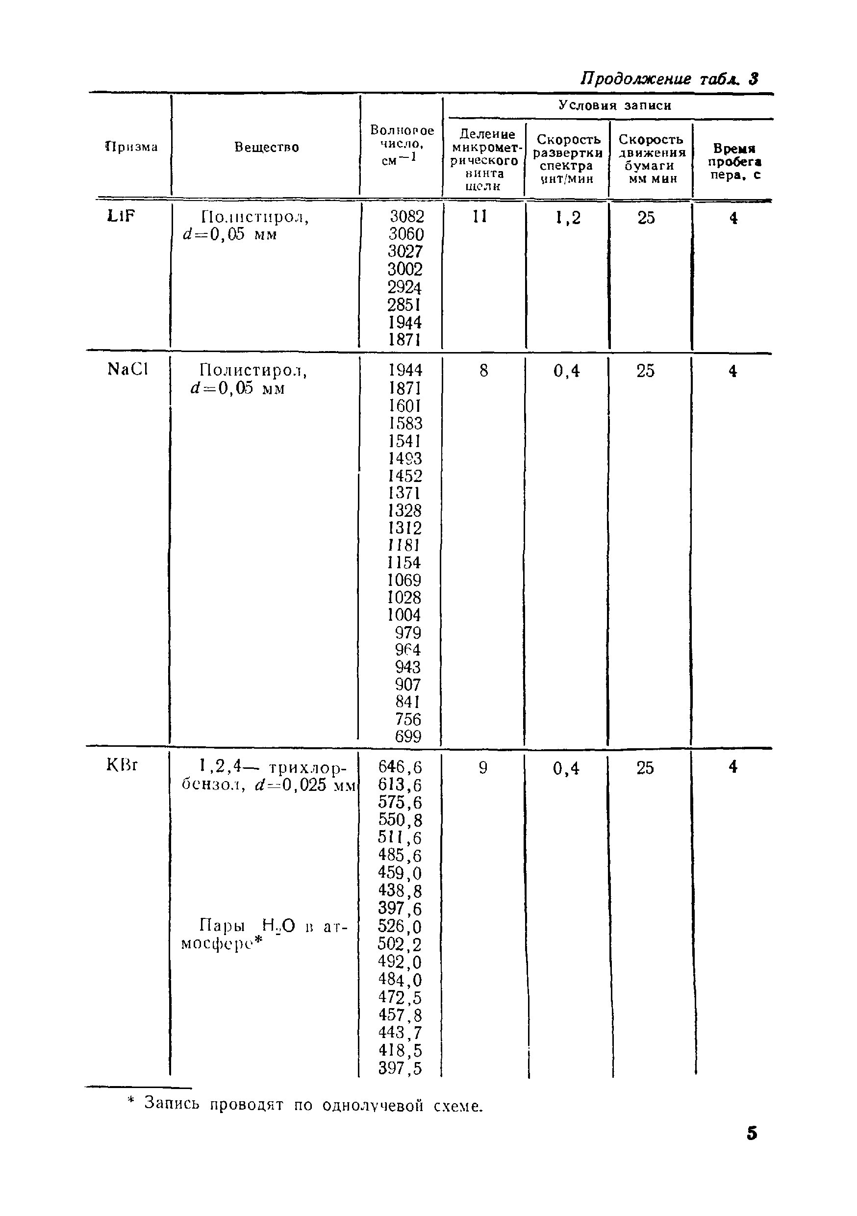 МИ 22-74