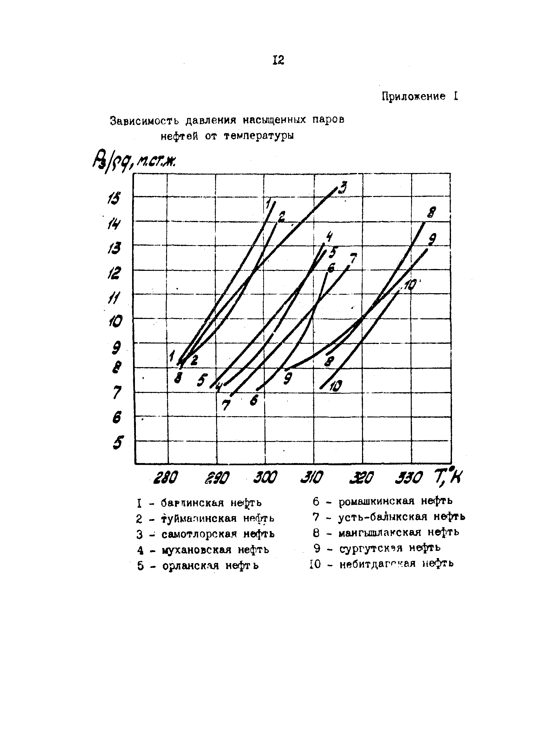 РД 39-30-496-80