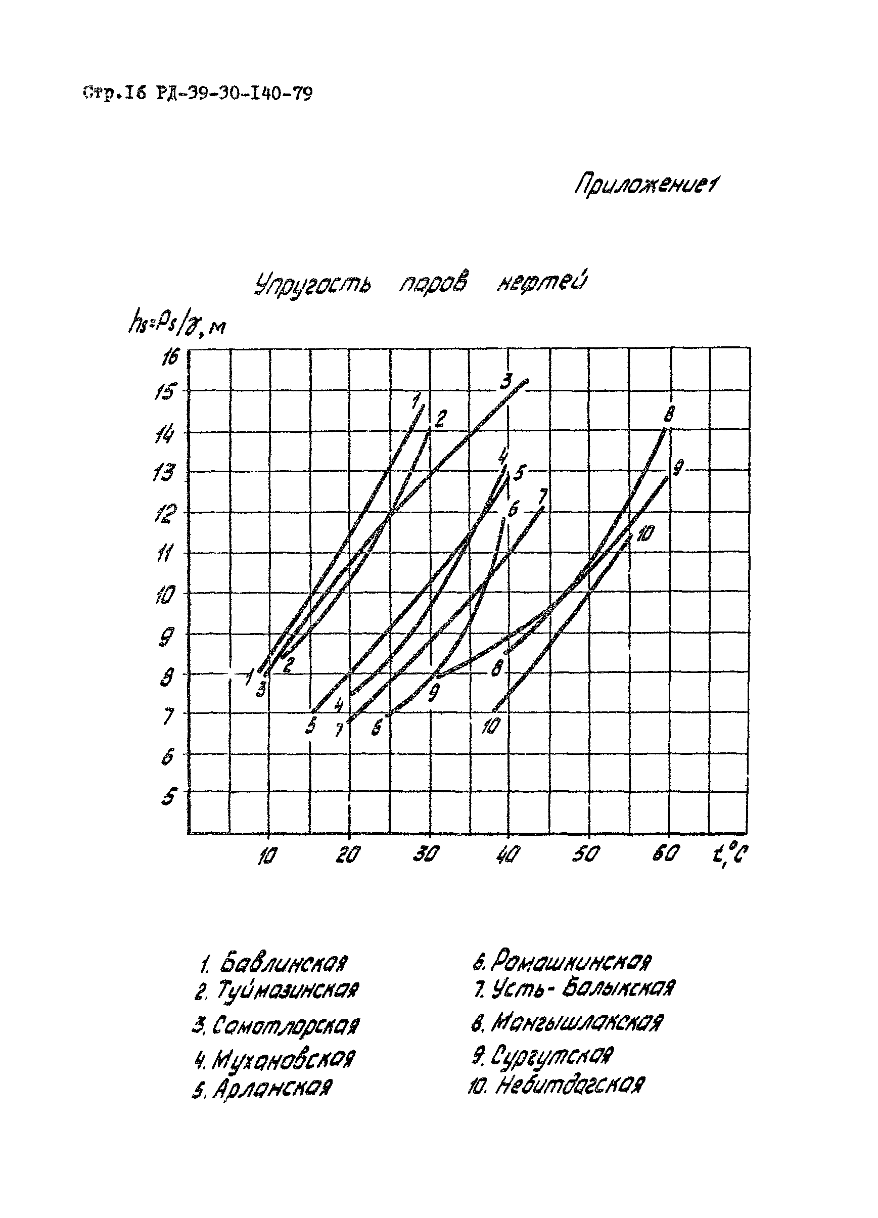 РД 39-30-140-79