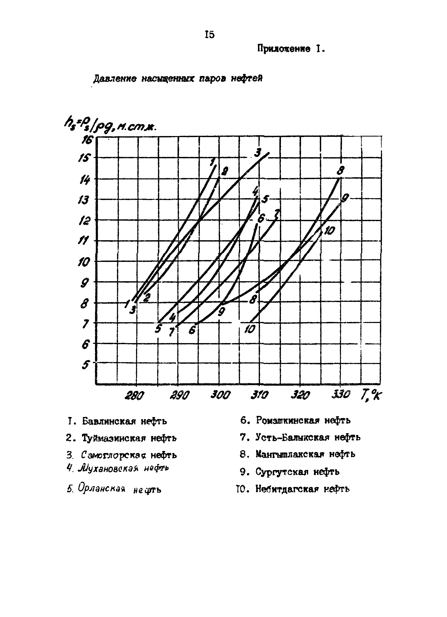 РД 39-0147103-393-87