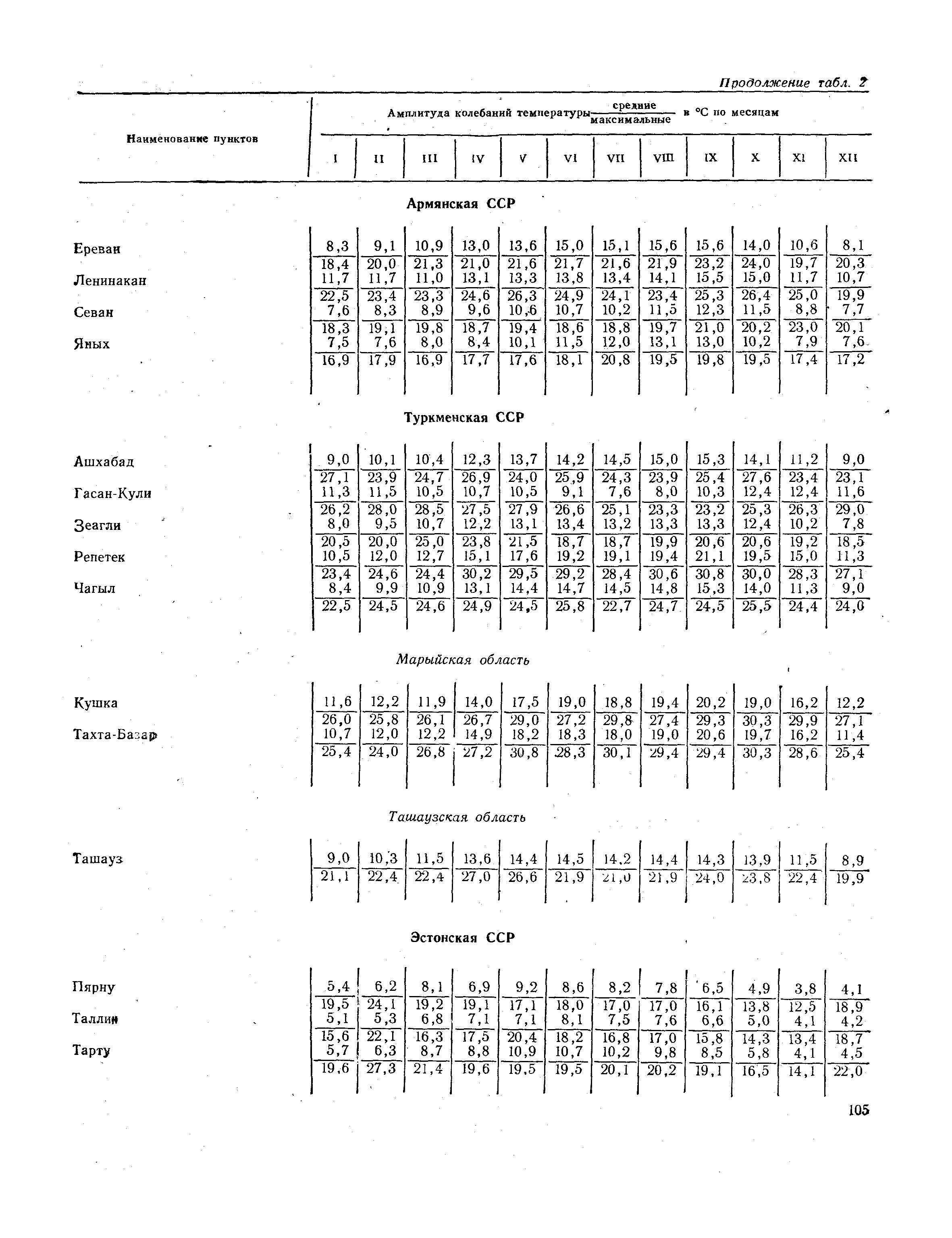 СНиП II-А.6-72