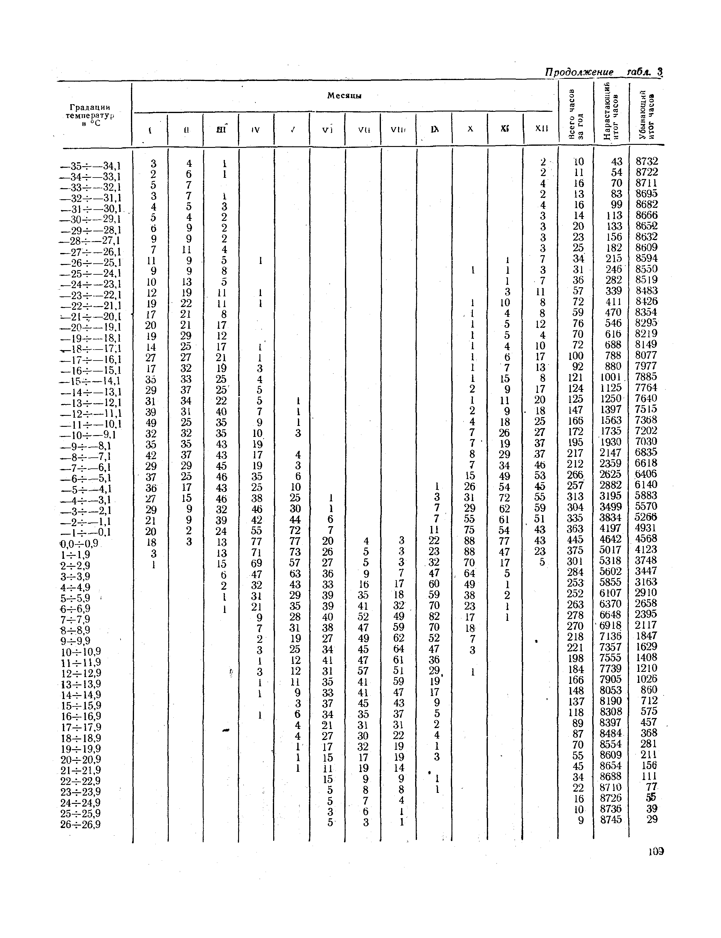 СНиП II-А.6-72