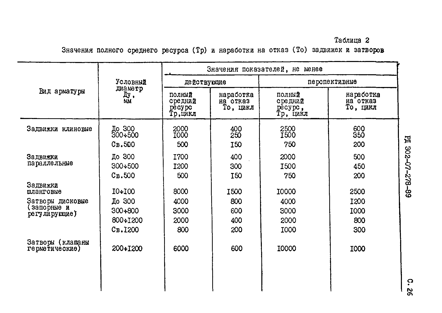 РД 302-07-278-89