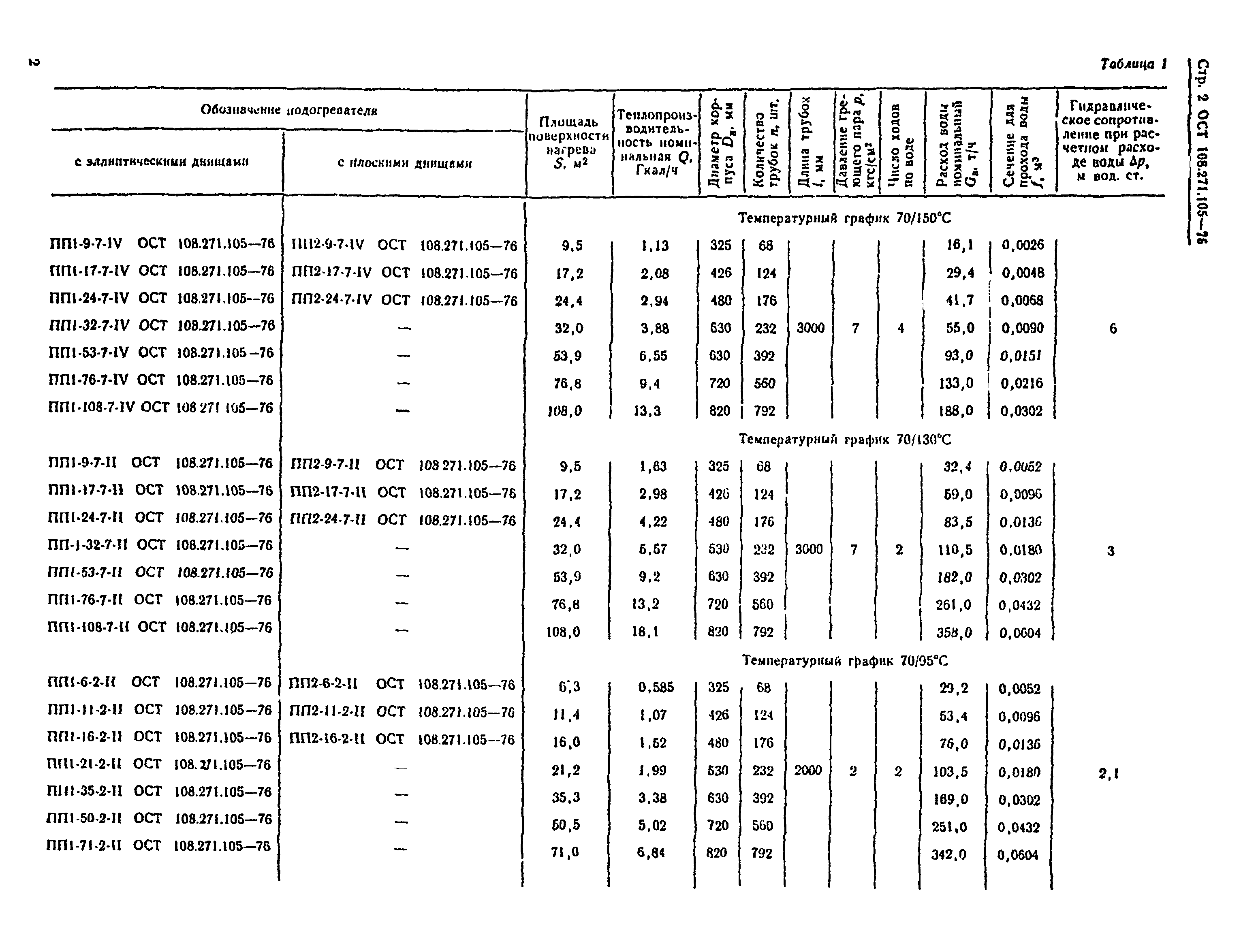 ОСТ 108.271.105-76