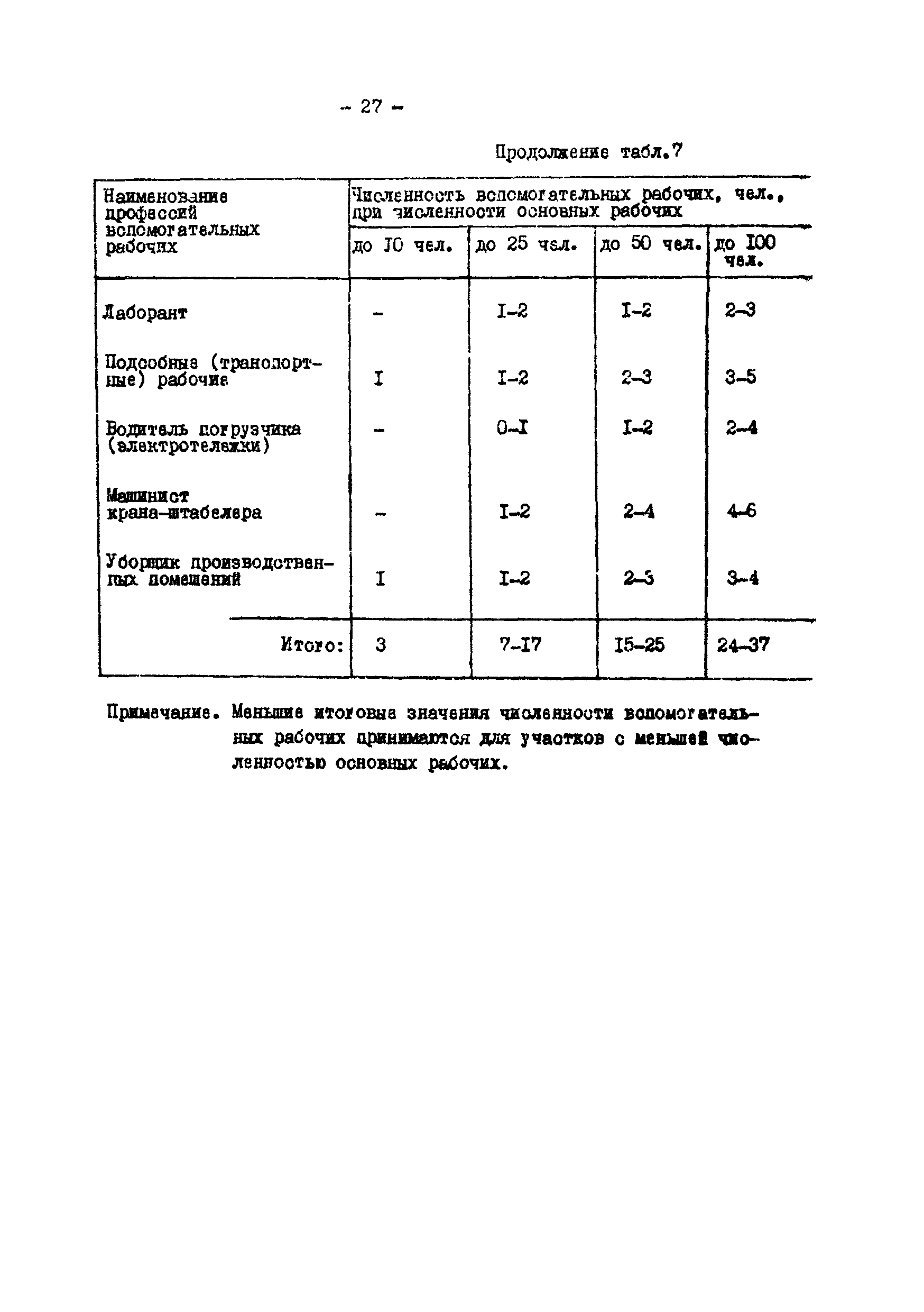 ОНТП 05-86