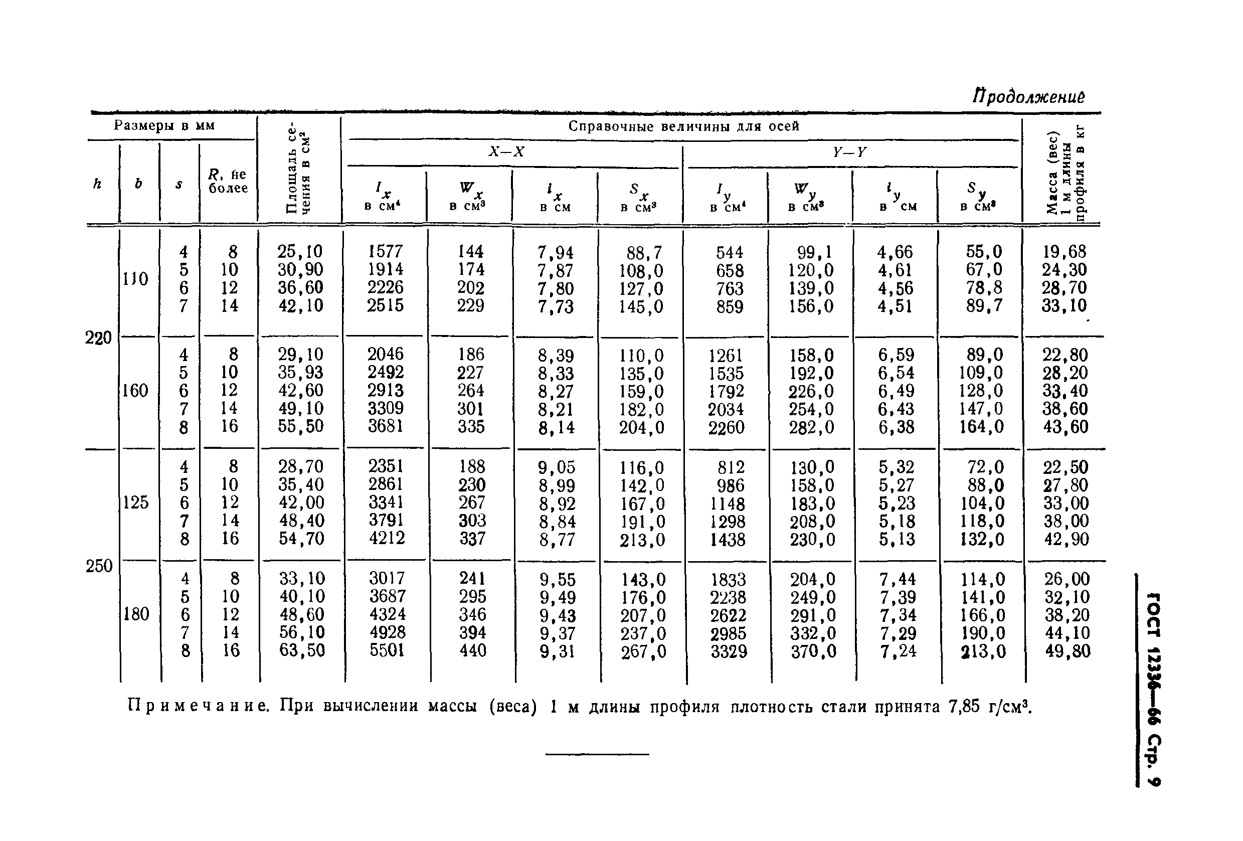 ГОСТ 12336-66