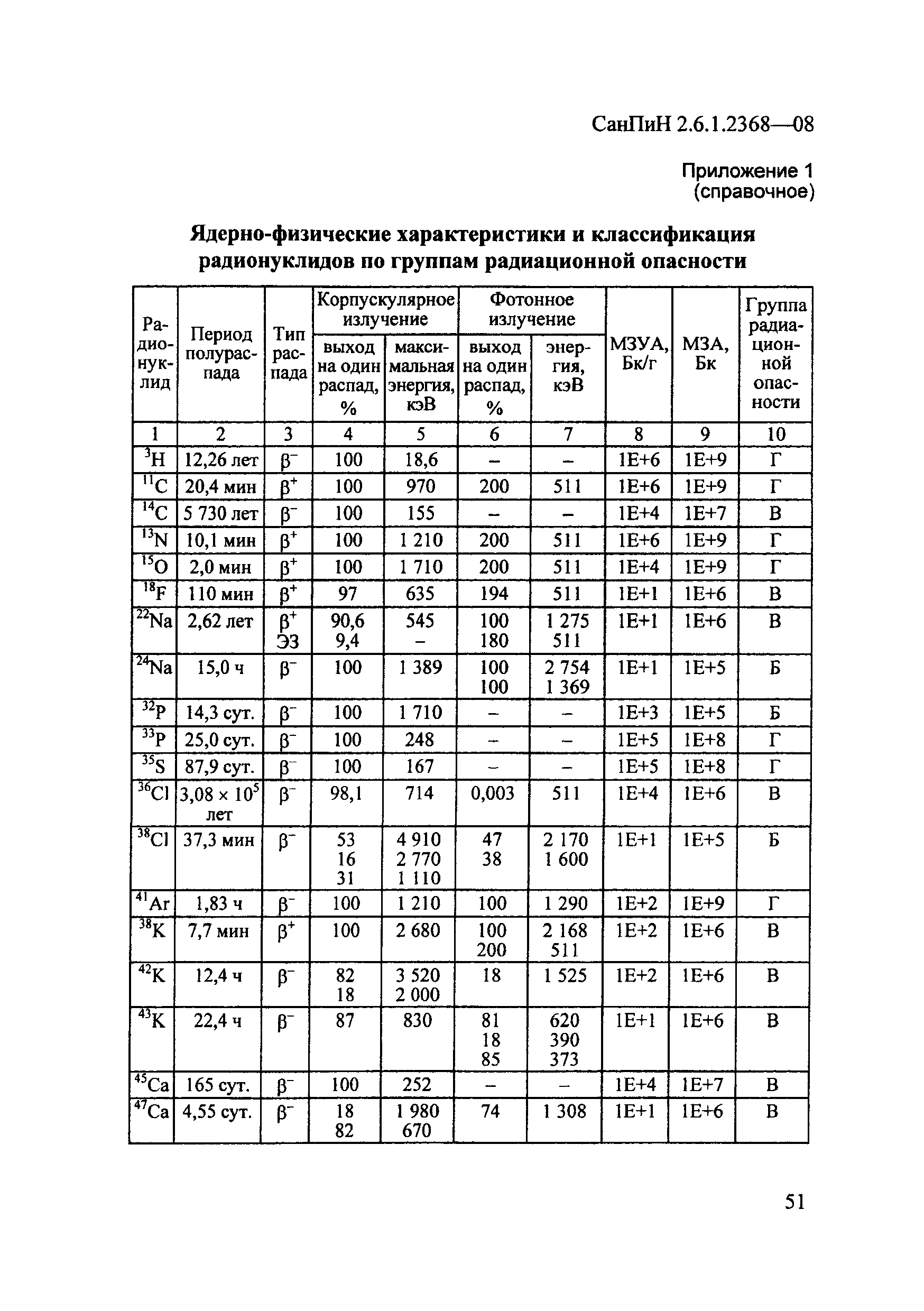 СанПиН 2.6.1.2368-08