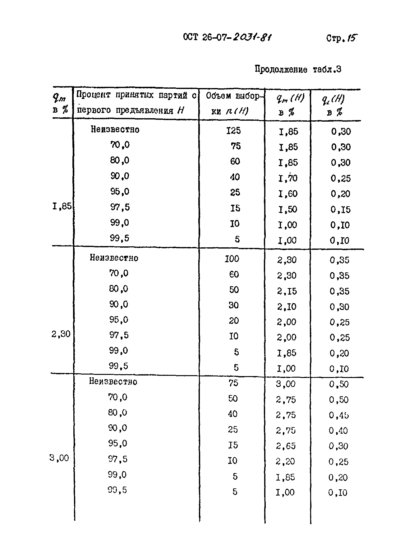 ОСТ 26-07-2031-81