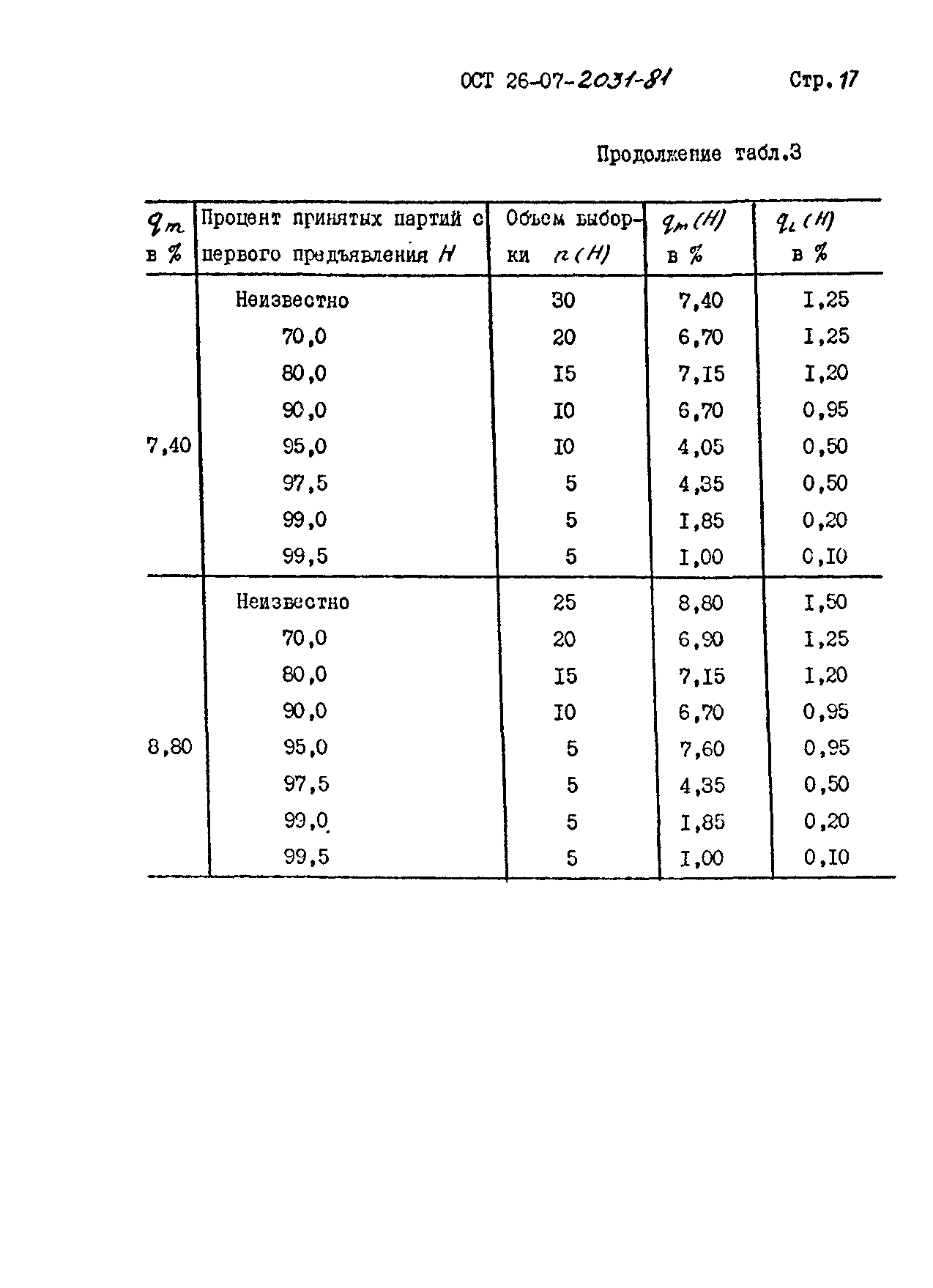 ОСТ 26-07-2031-81