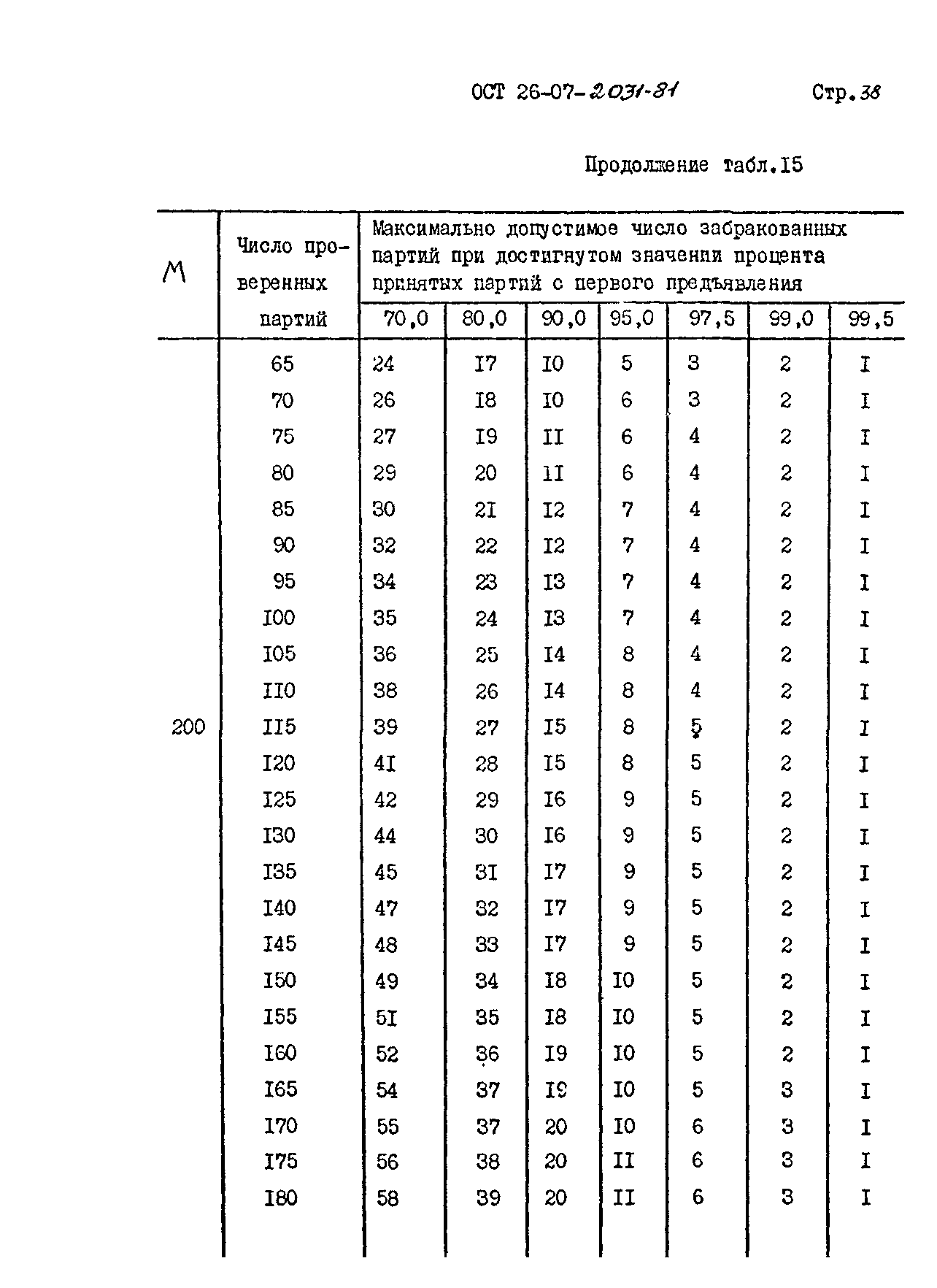 ОСТ 26-07-2031-81