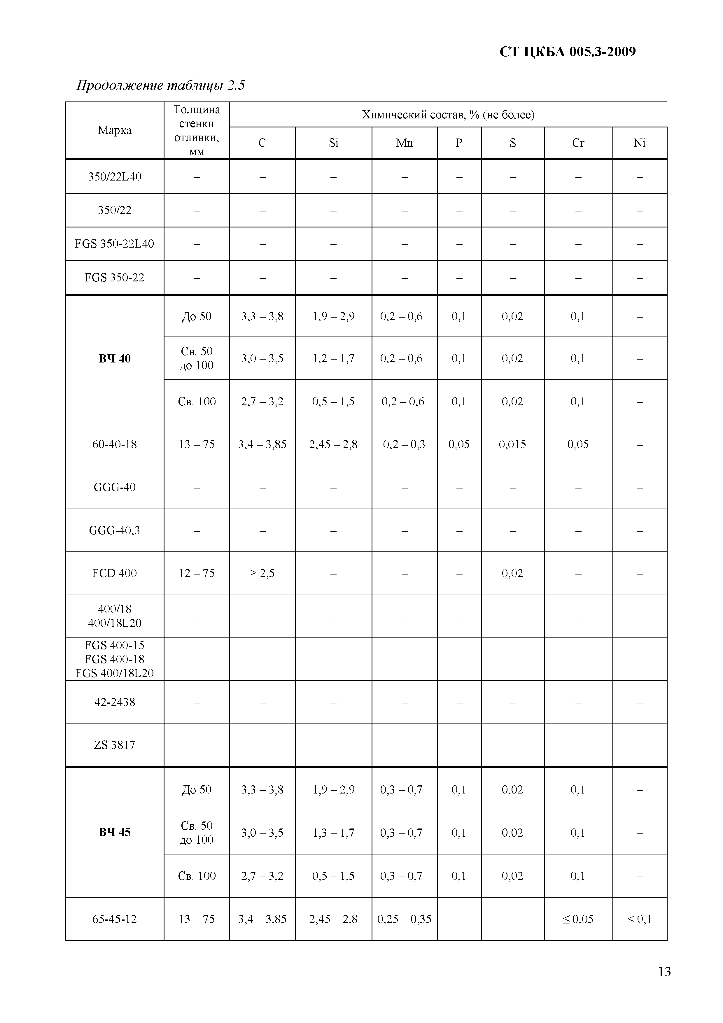 СТ ЦКБА 005.3-2009