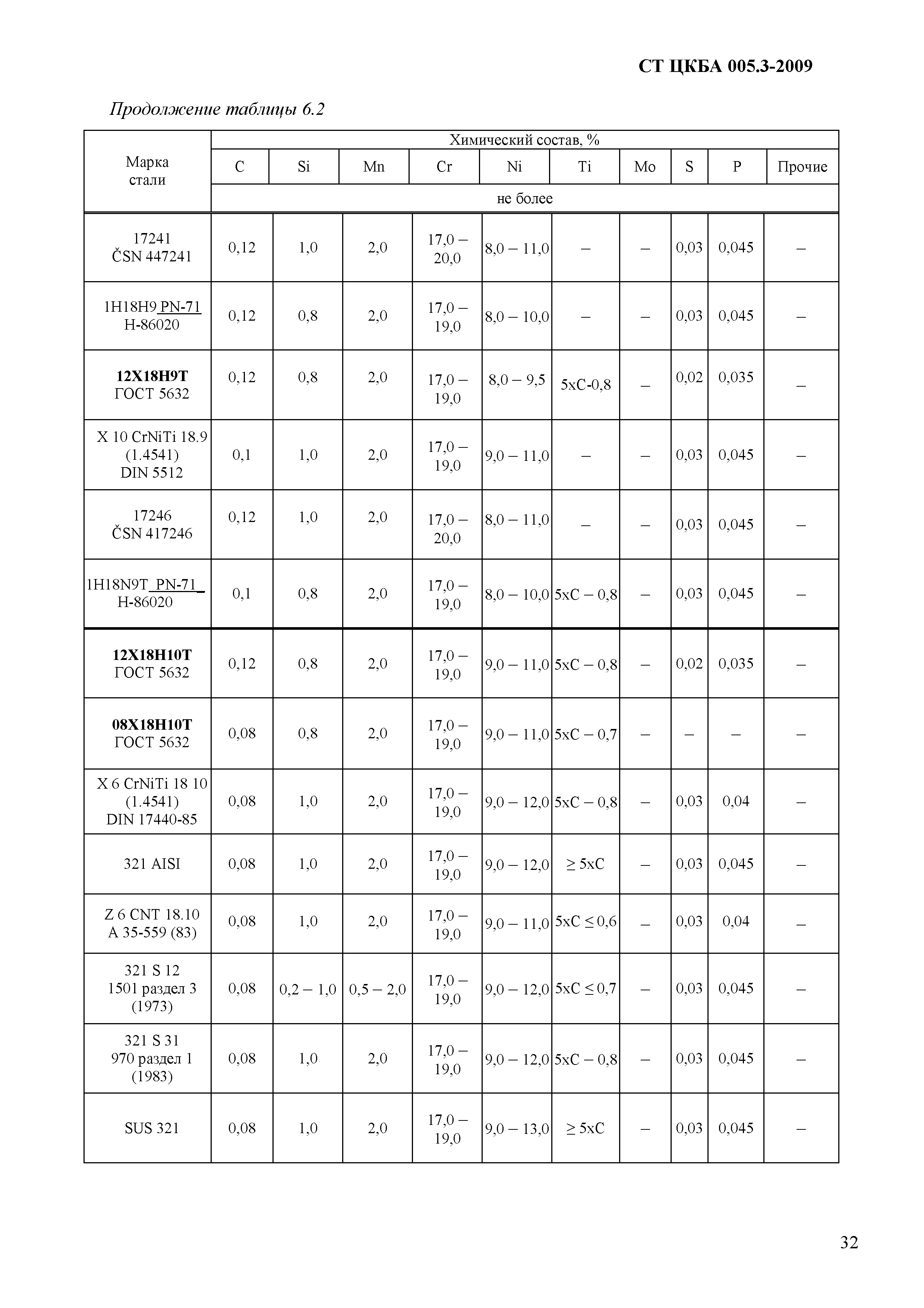 СТ ЦКБА 005.3-2009