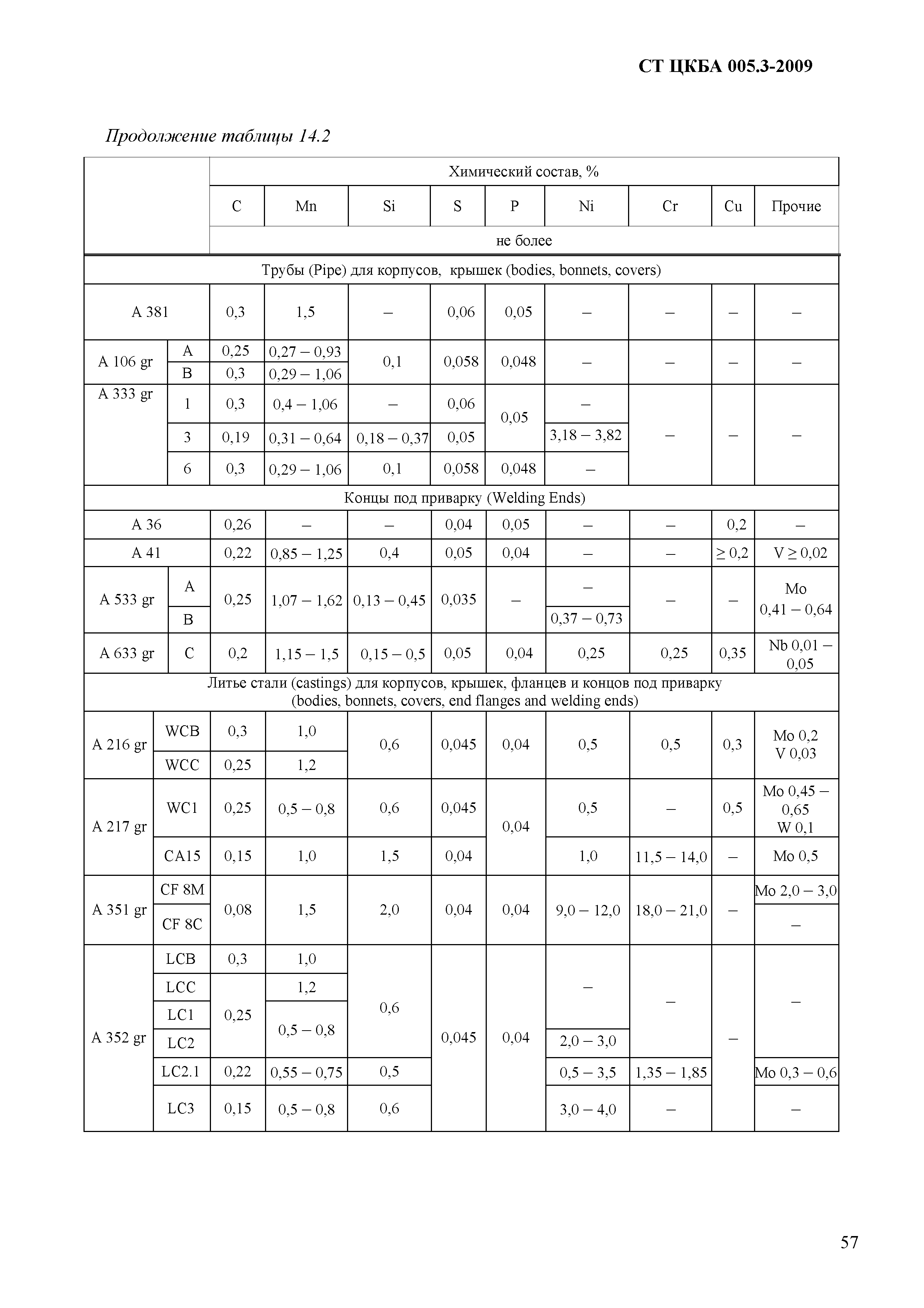 СТ ЦКБА 005.3-2009