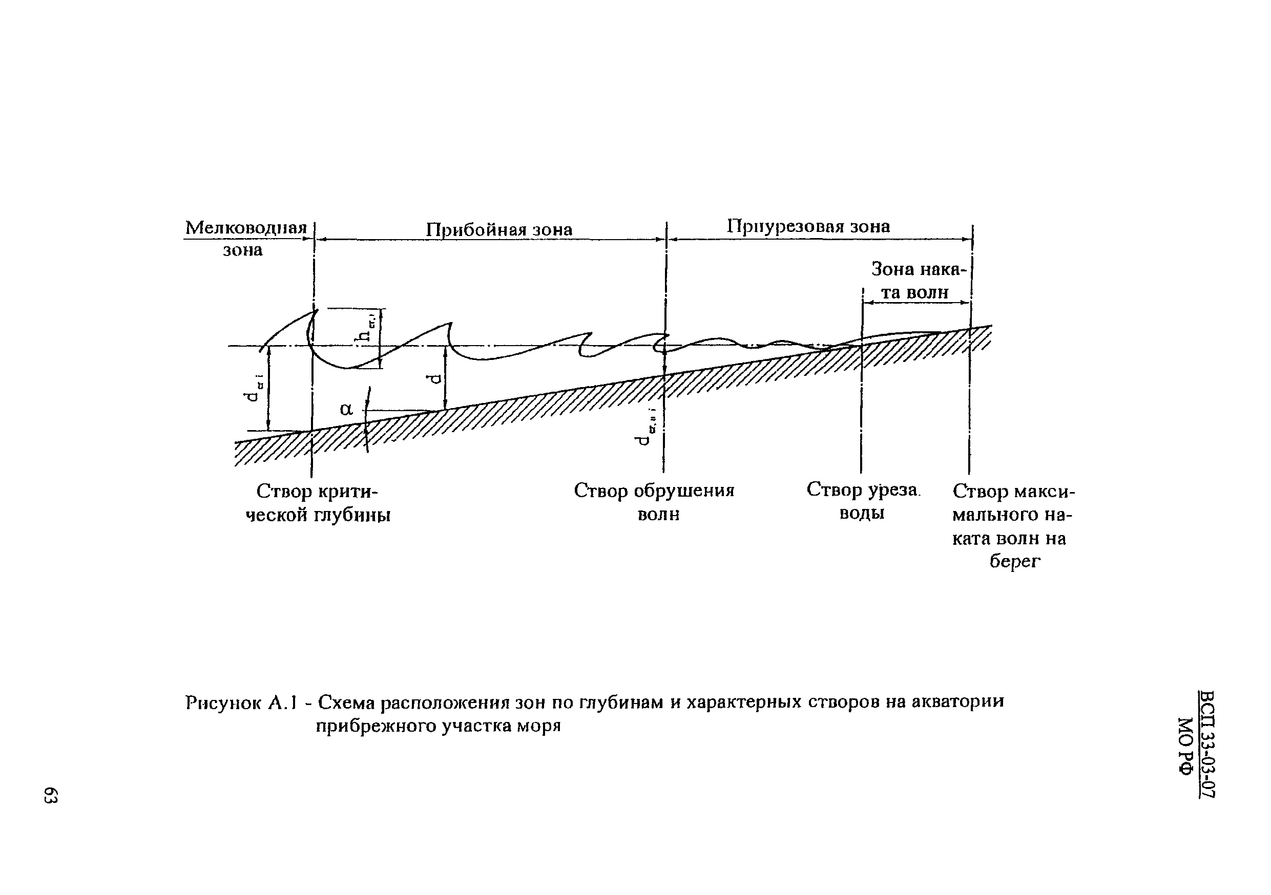 ВСП 33-03-07 МО РФ