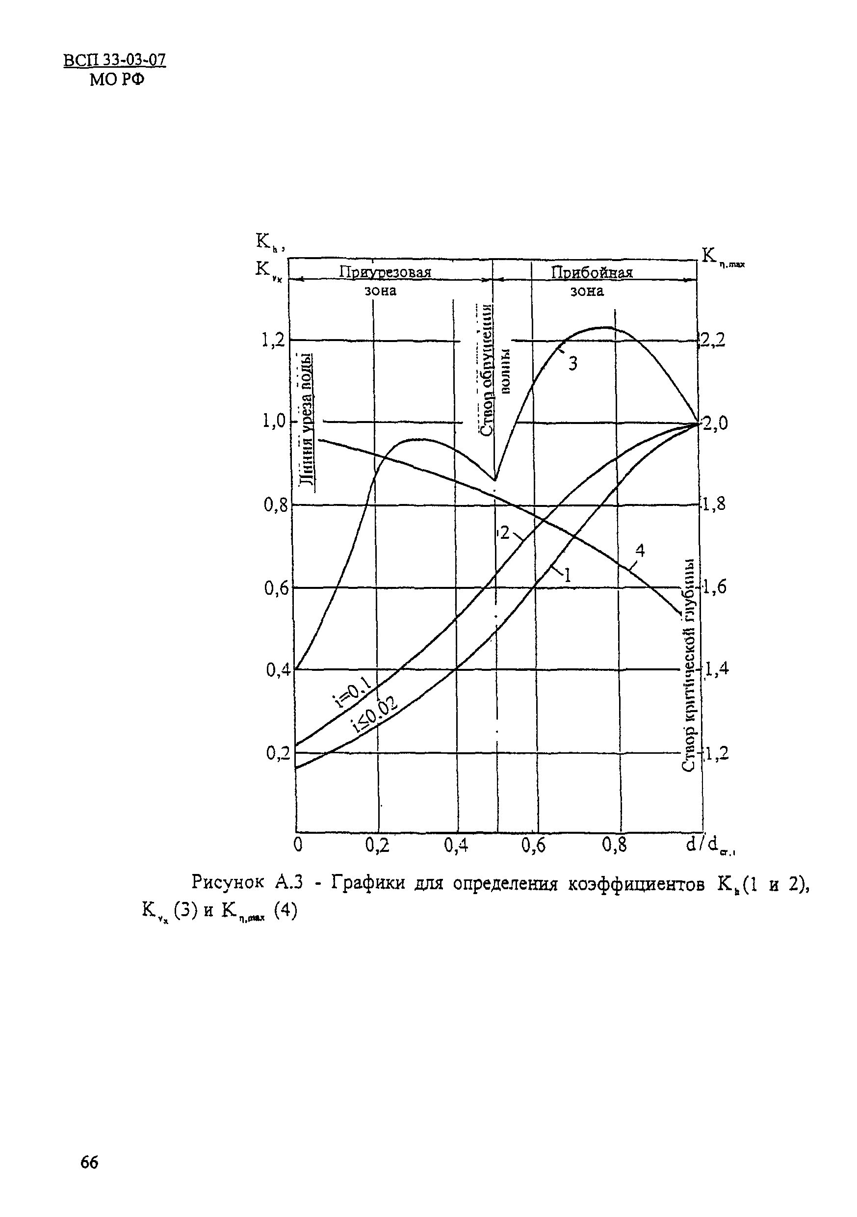 ВСП 33-03-07 МО РФ