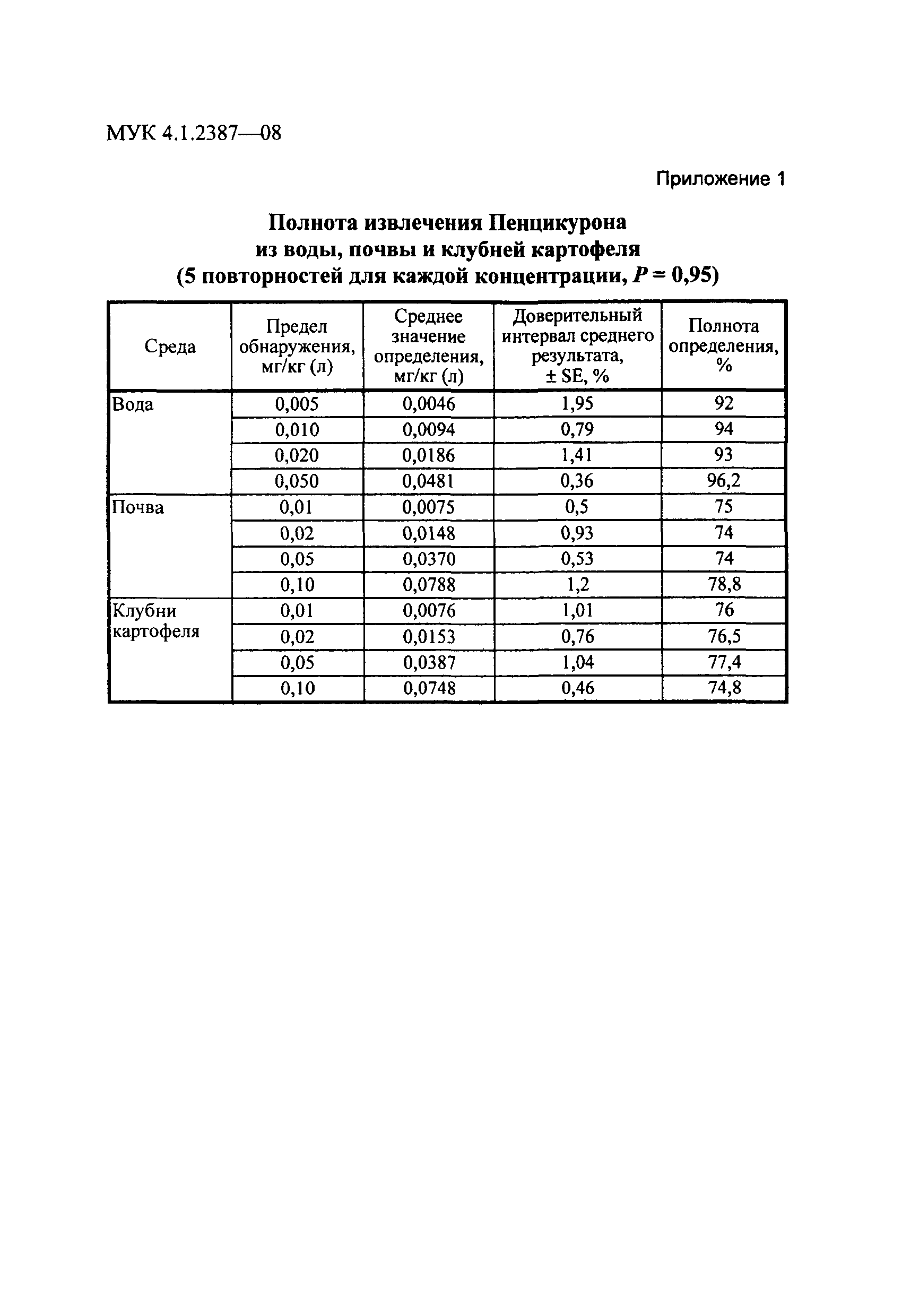 МУК 4.1.2387-08